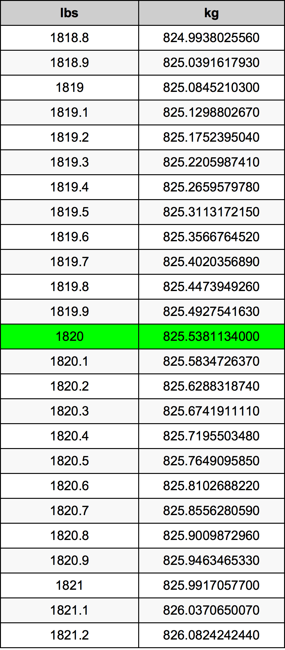 1820 Фунт Таблица за преобразуване