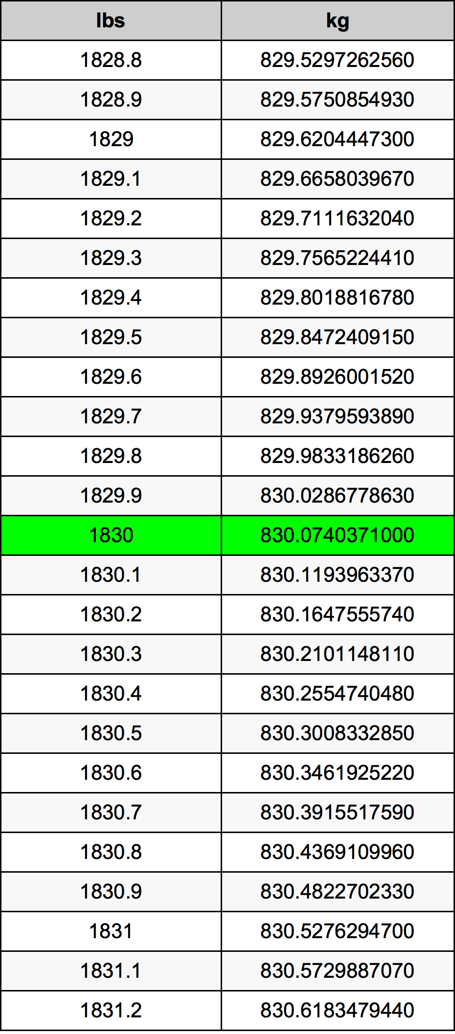 1830 Lira konverżjoni tabella