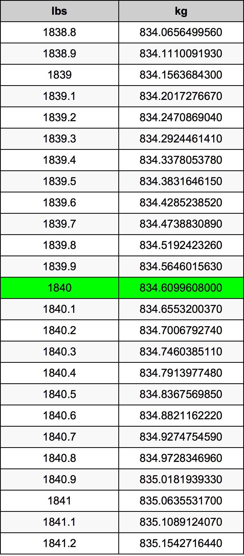 1840 Lira konverżjoni tabella