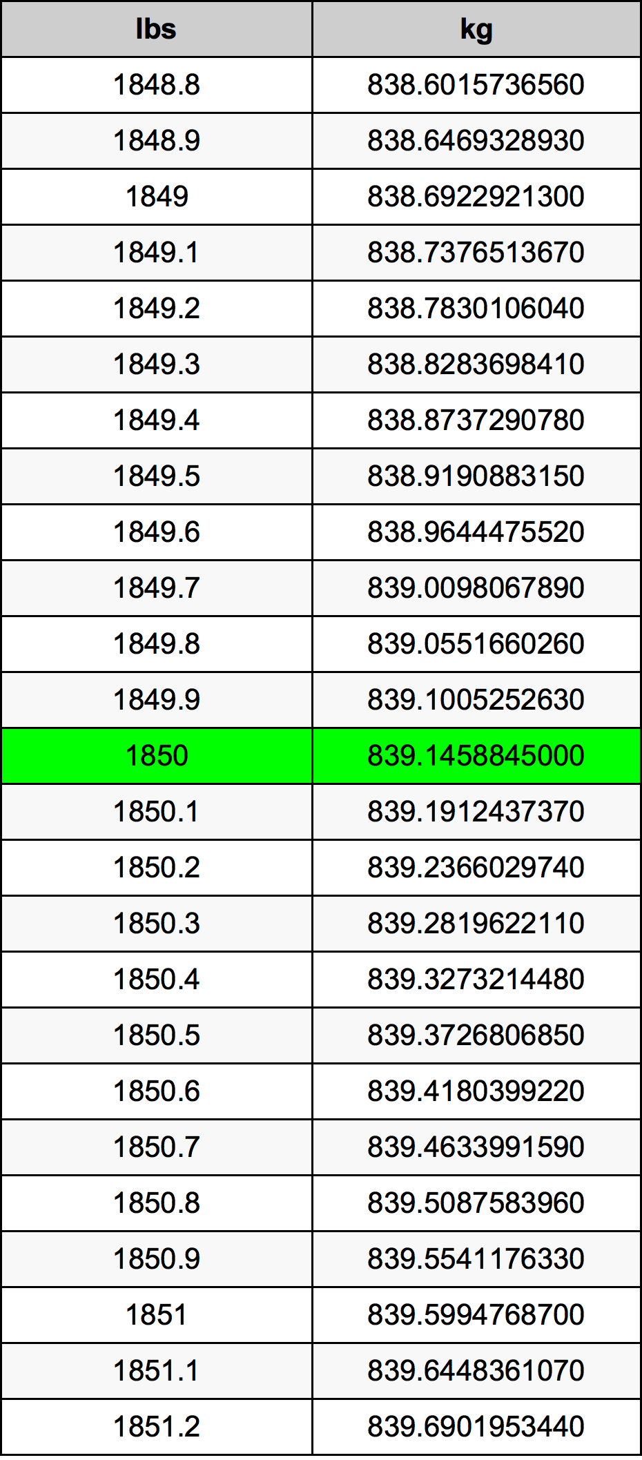 1850 Lira konverżjoni tabella