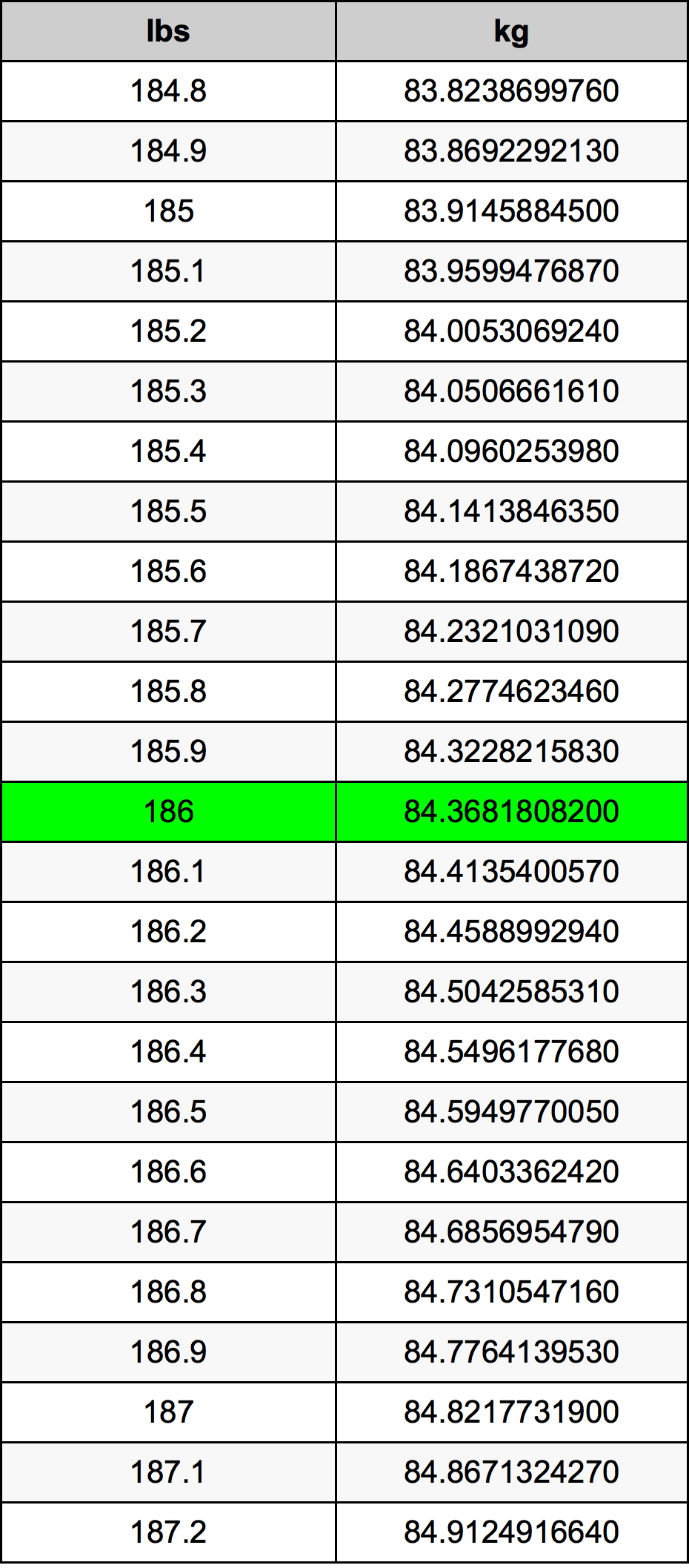 186 Pon konversi tabel