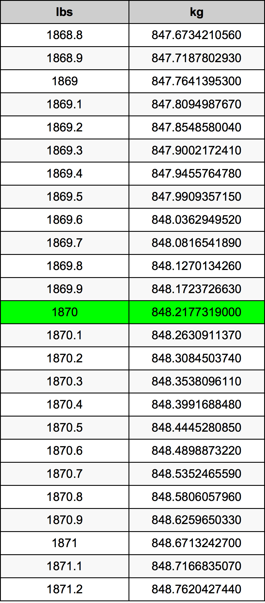 1870 Lira konverżjoni tabella