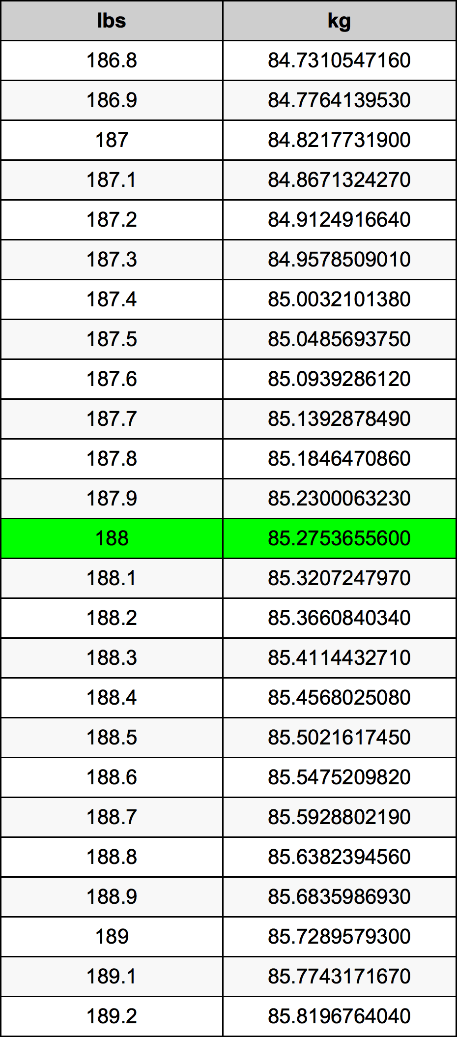 188 Libbra tabella di conversione