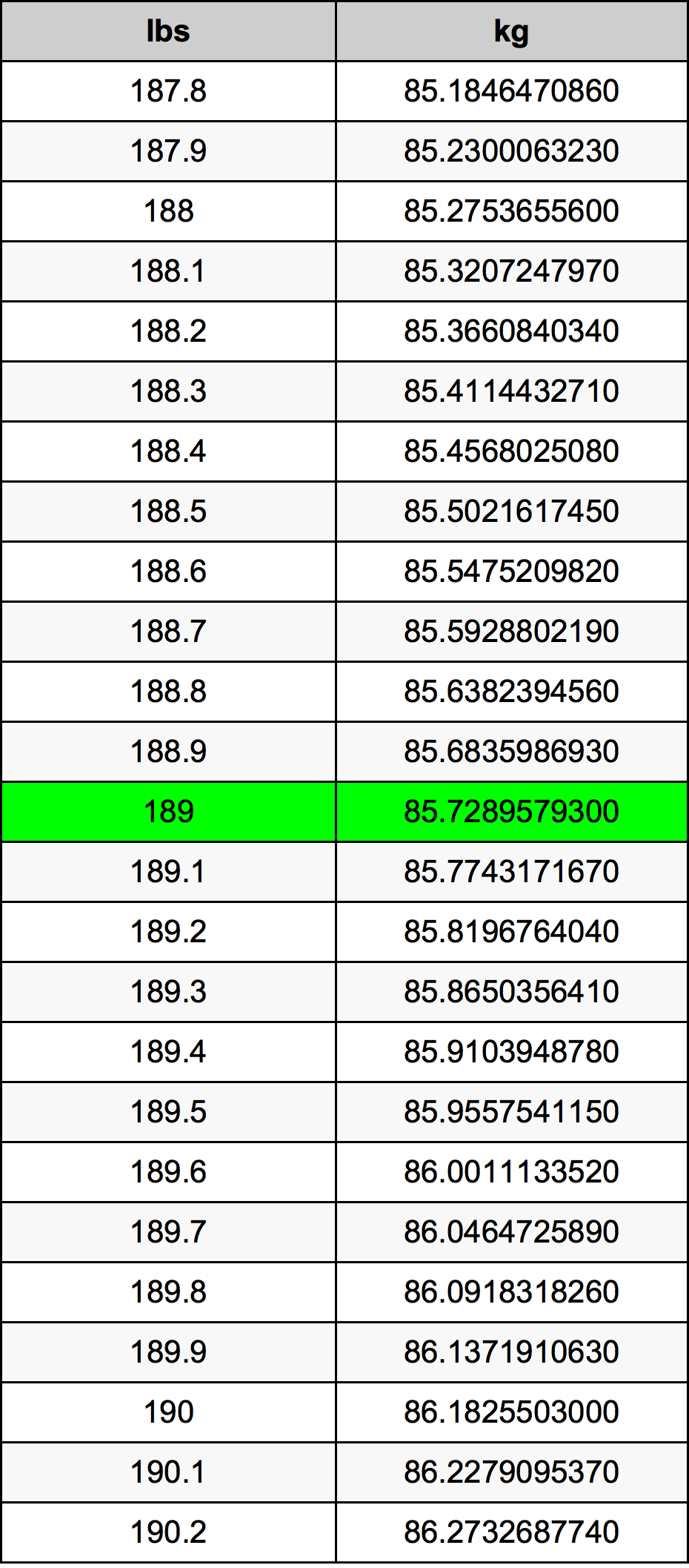 189 Pon konversi tabel