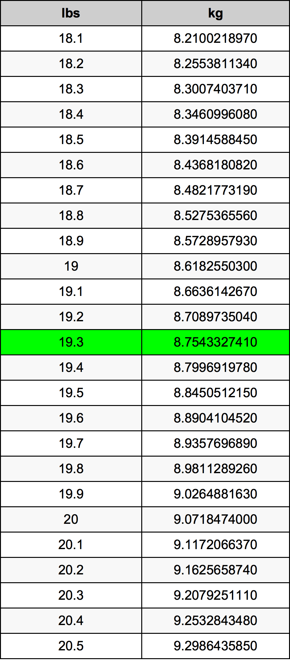 19.3 Pon konversi tabel