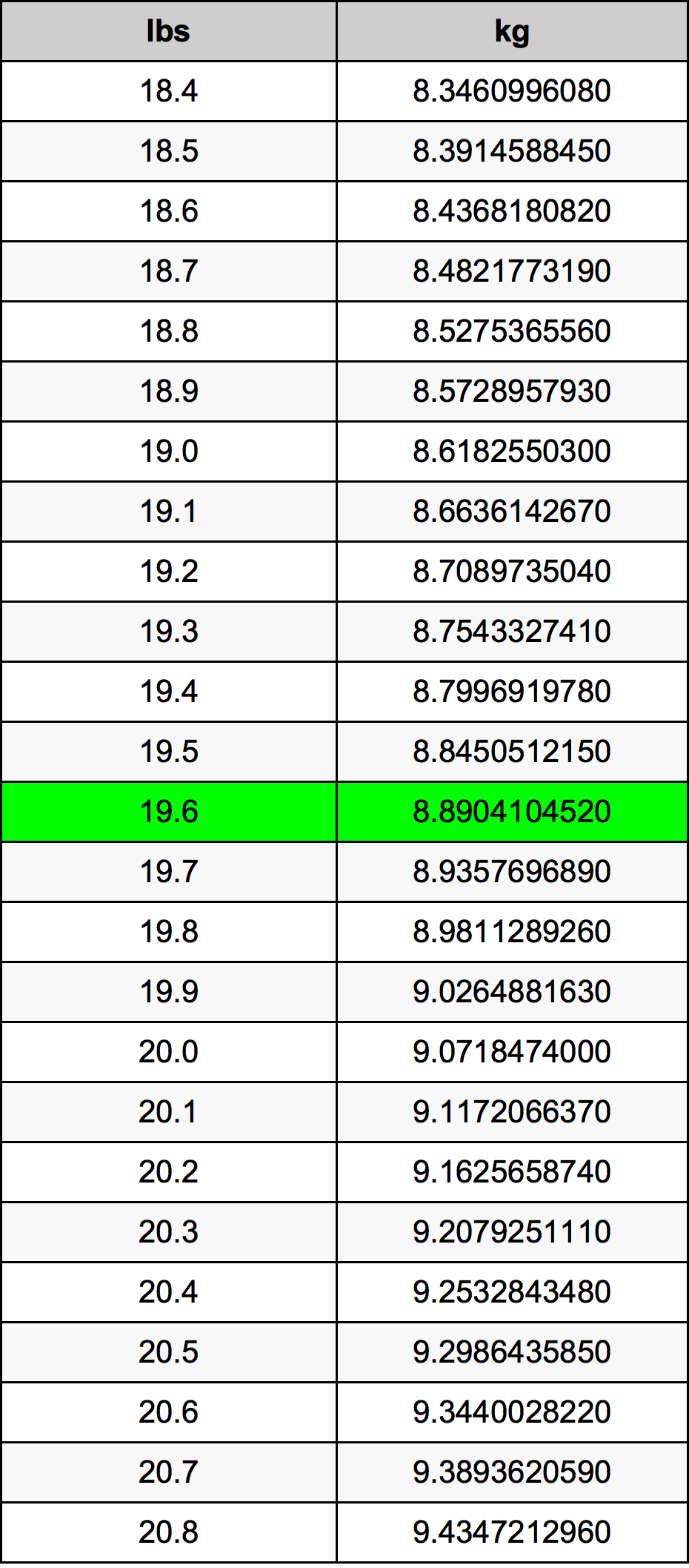19.6 Libbra tabella di conversione
