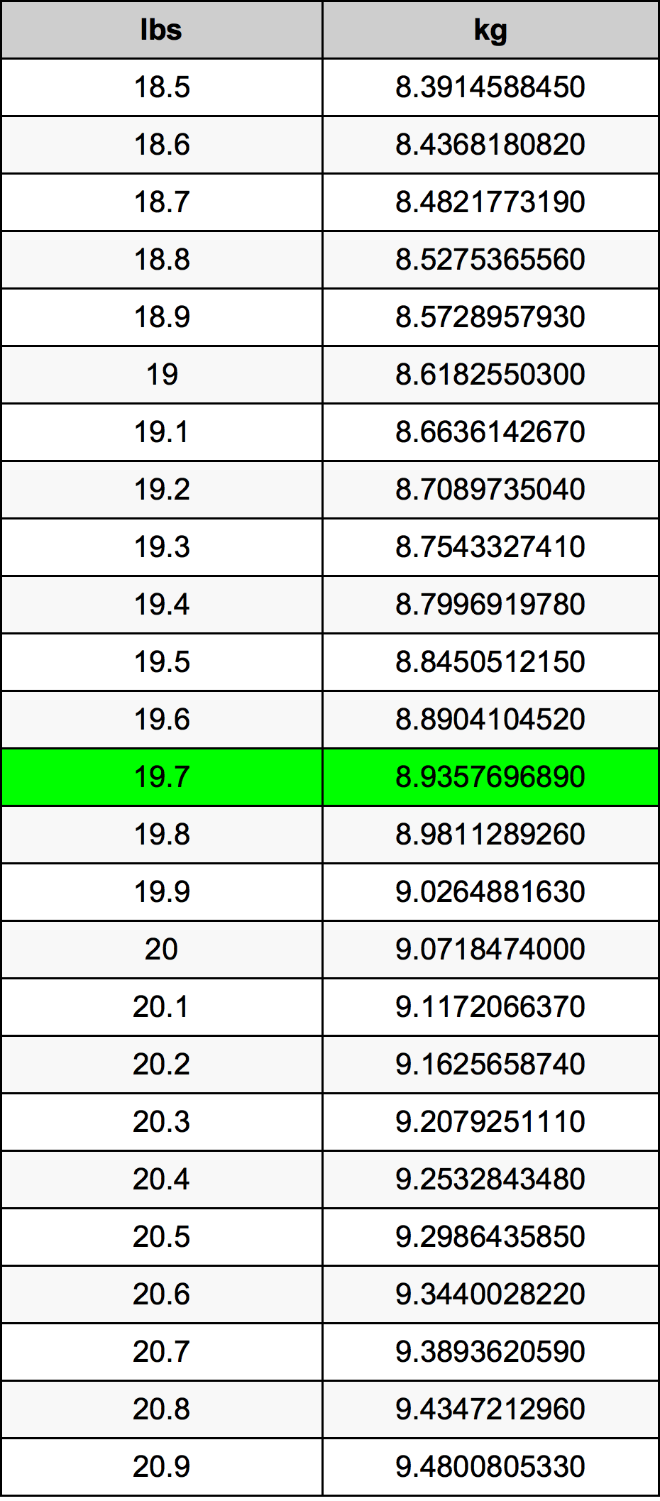 19.7 Libbra tabella di conversione