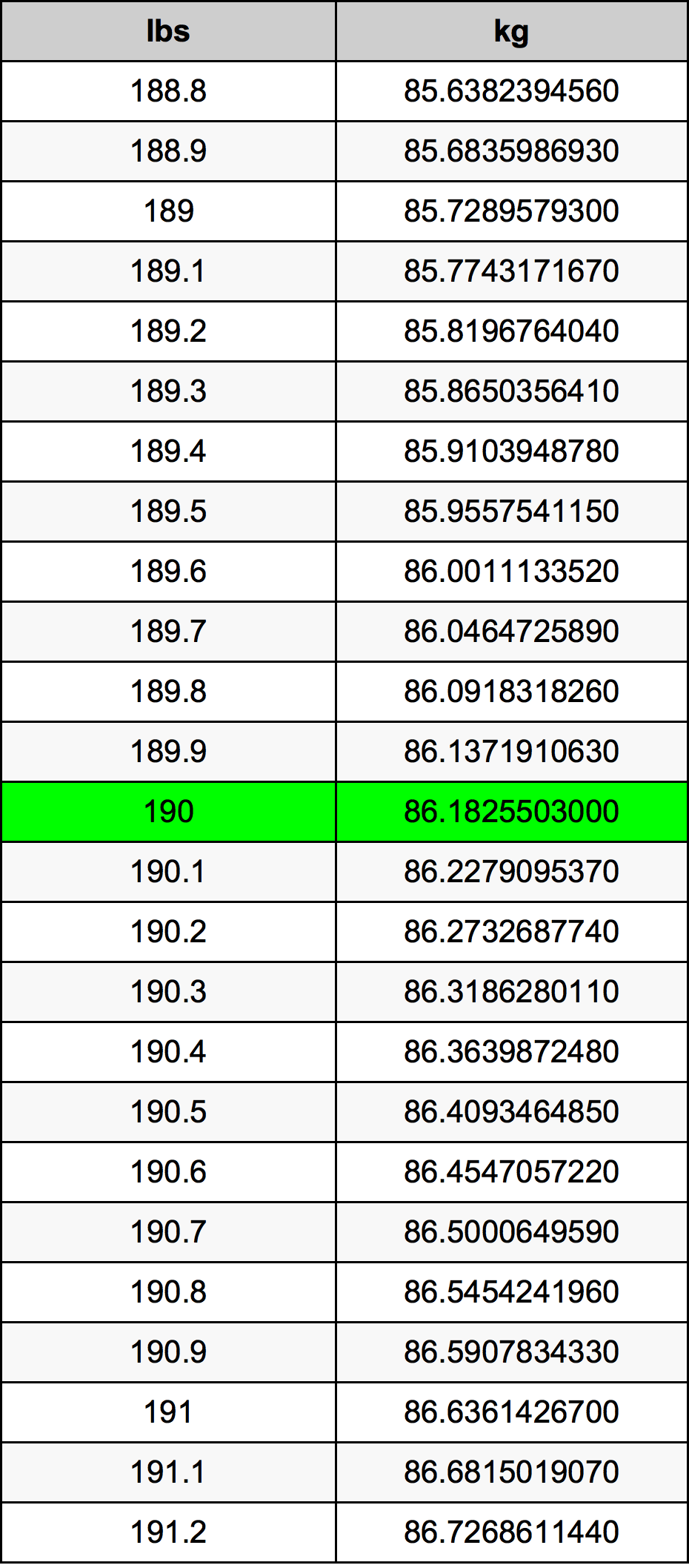190 Libbra tabella di conversione