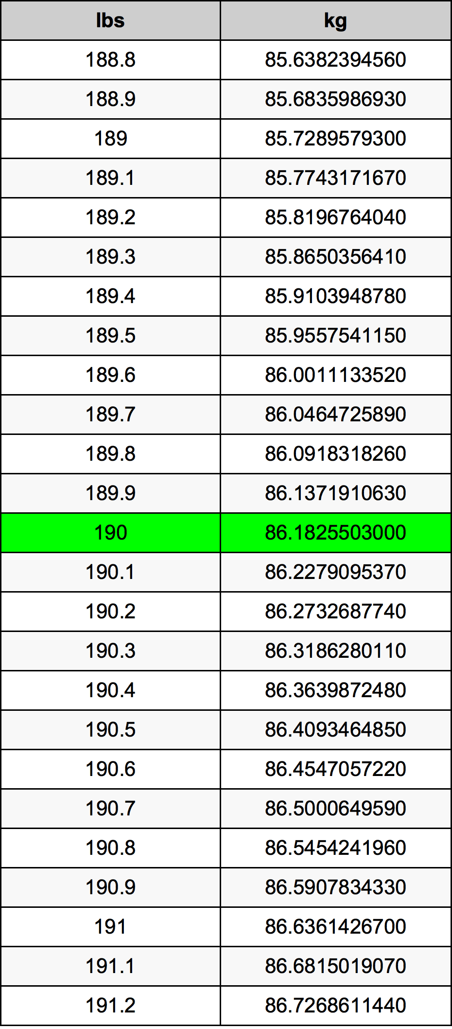 190 Svaras konversijos lentelę