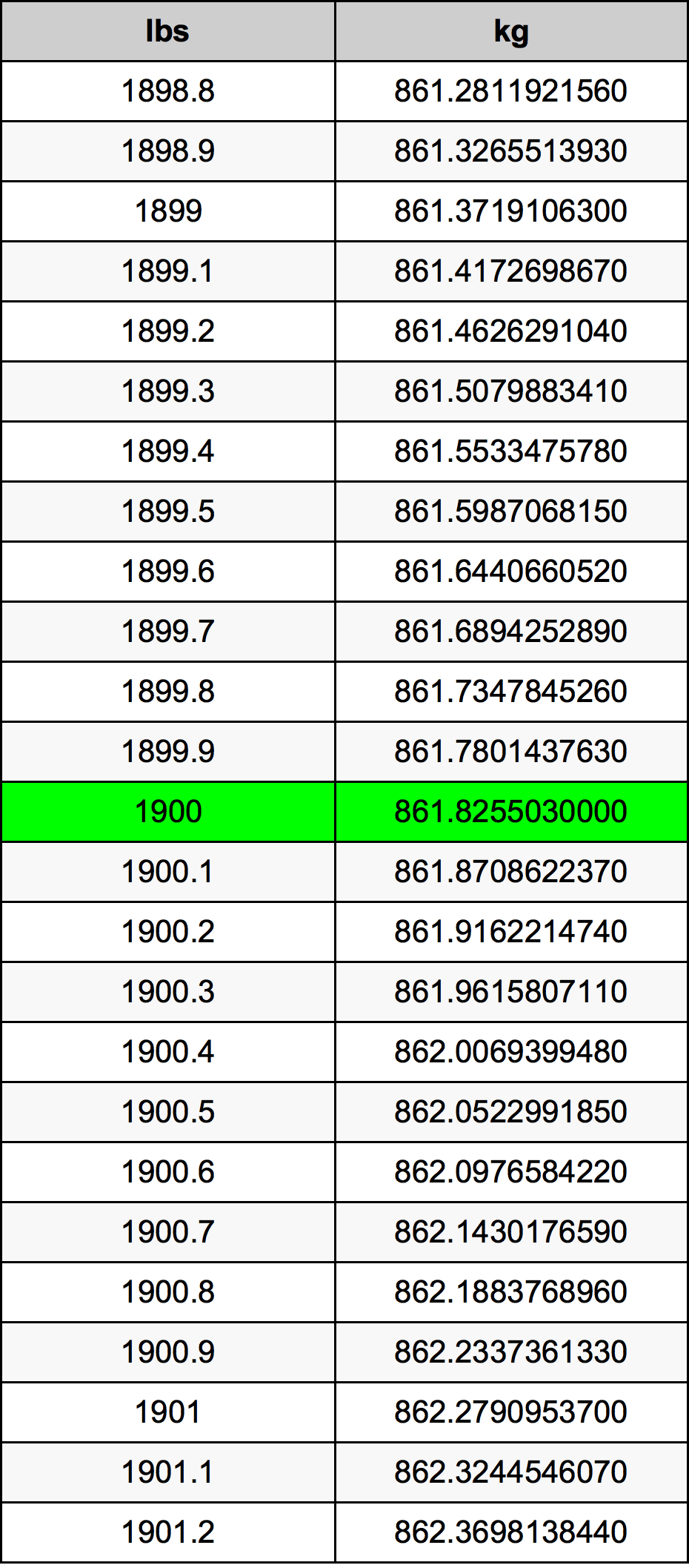 1900 Lira konverżjoni tabella