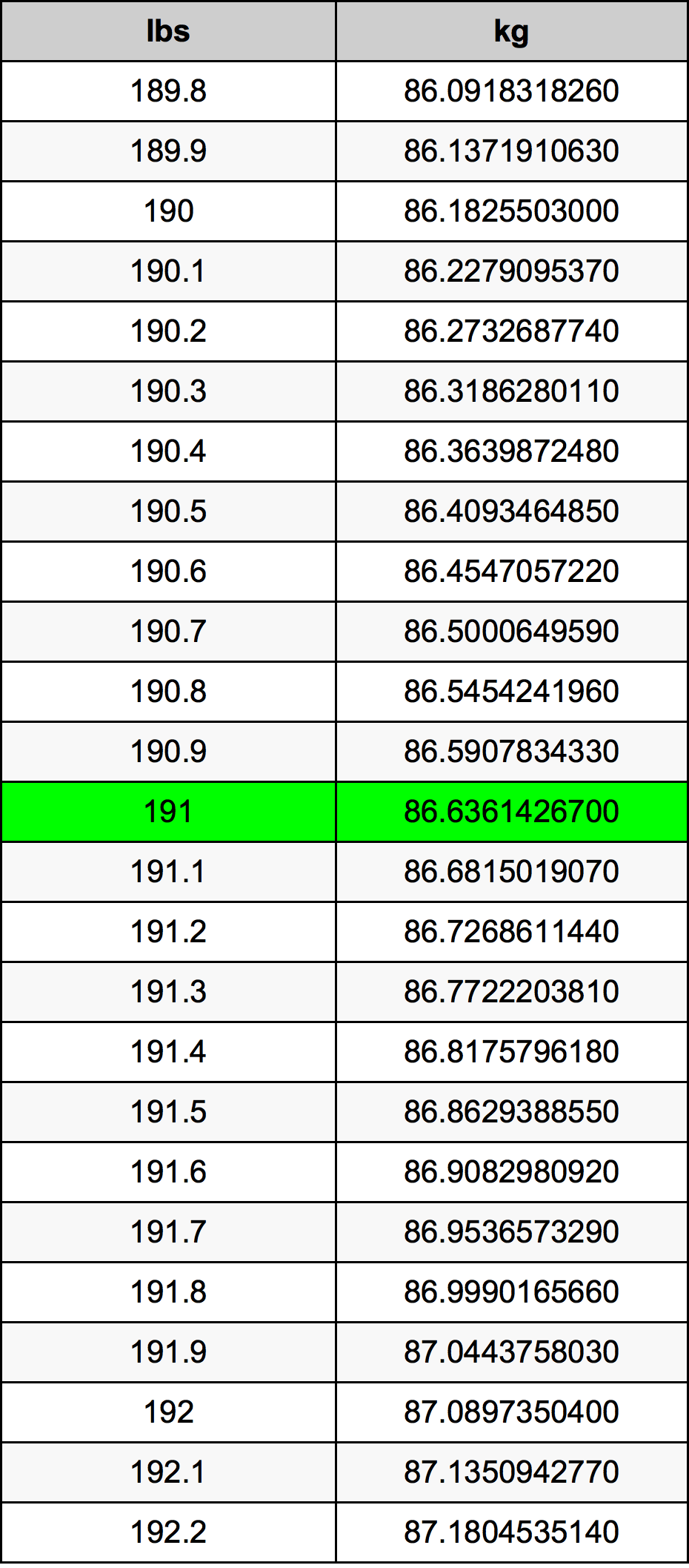 191 Libbra tabella di conversione