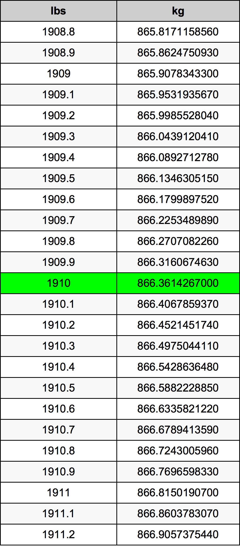 1910 Lira konverżjoni tabella