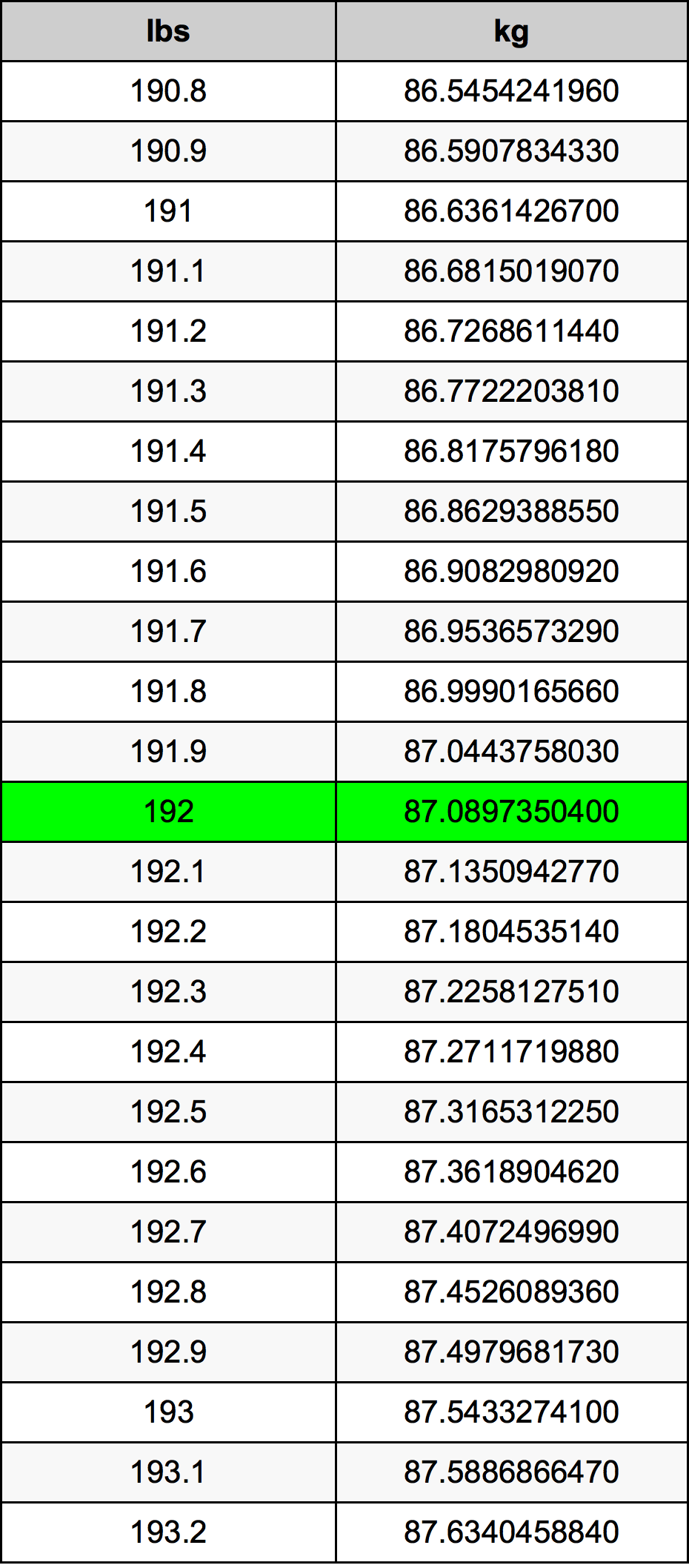 192 Lira konverżjoni tabella