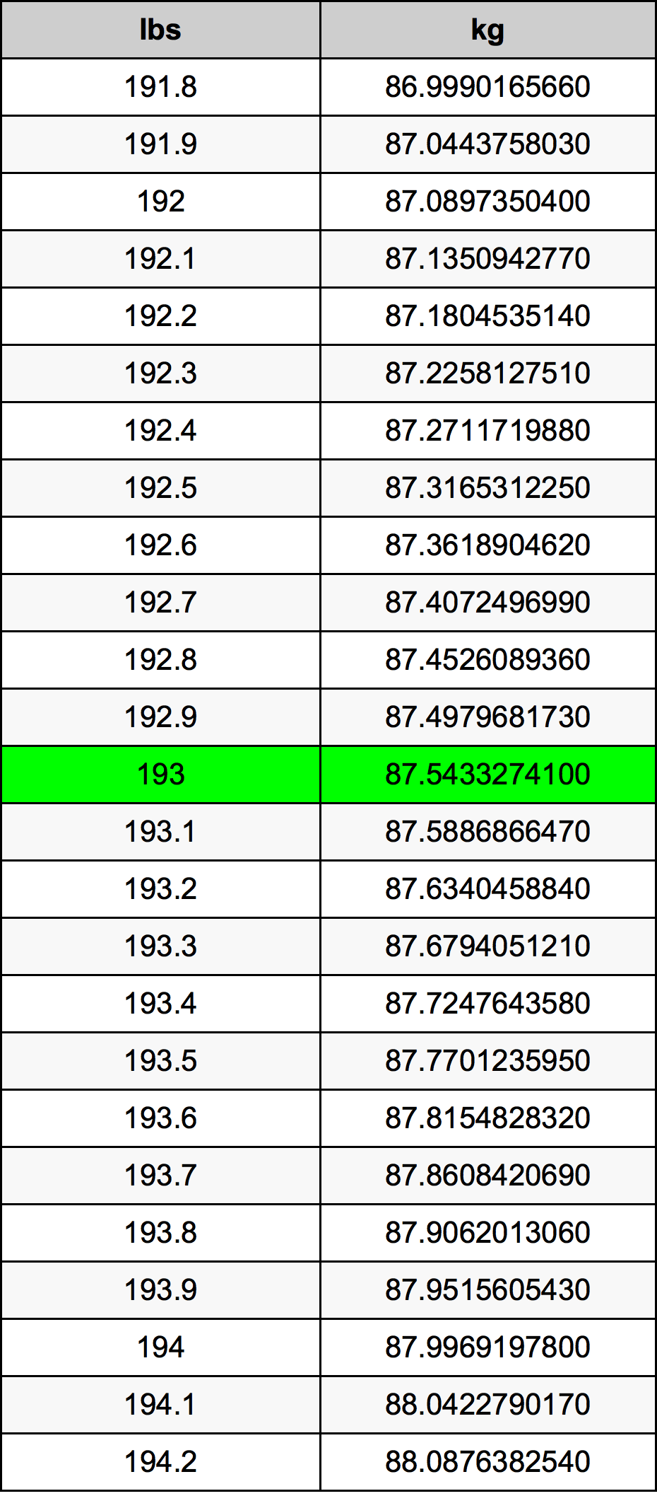 193 Lira konverżjoni tabella