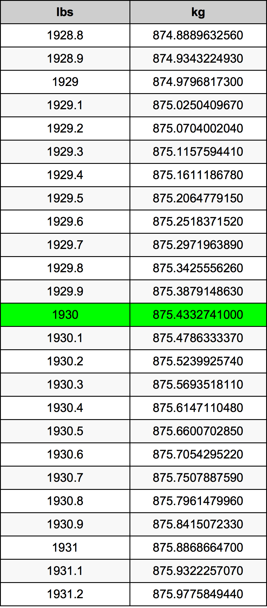 1930 Фунт Таблица преобразования