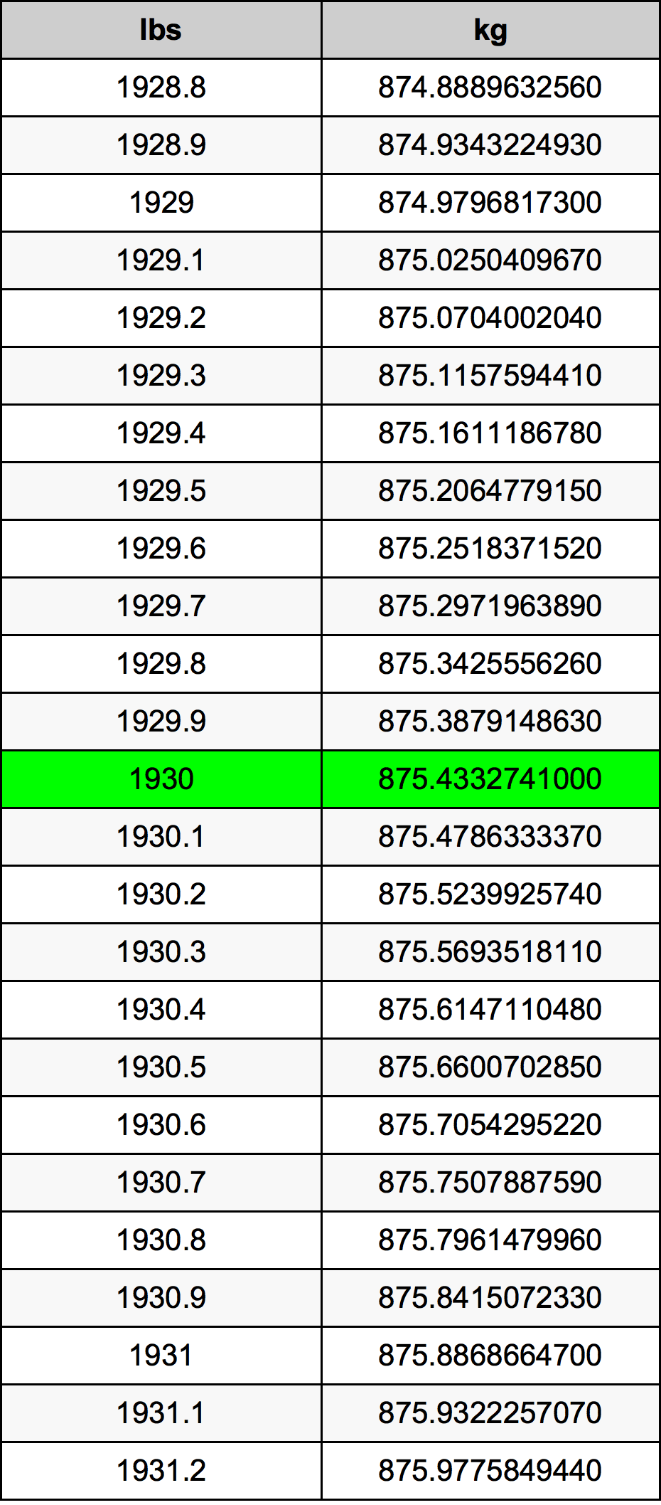 1930 Libras Em Quilogramas Conversor De Unidades 1930 Lbs Em Kg 