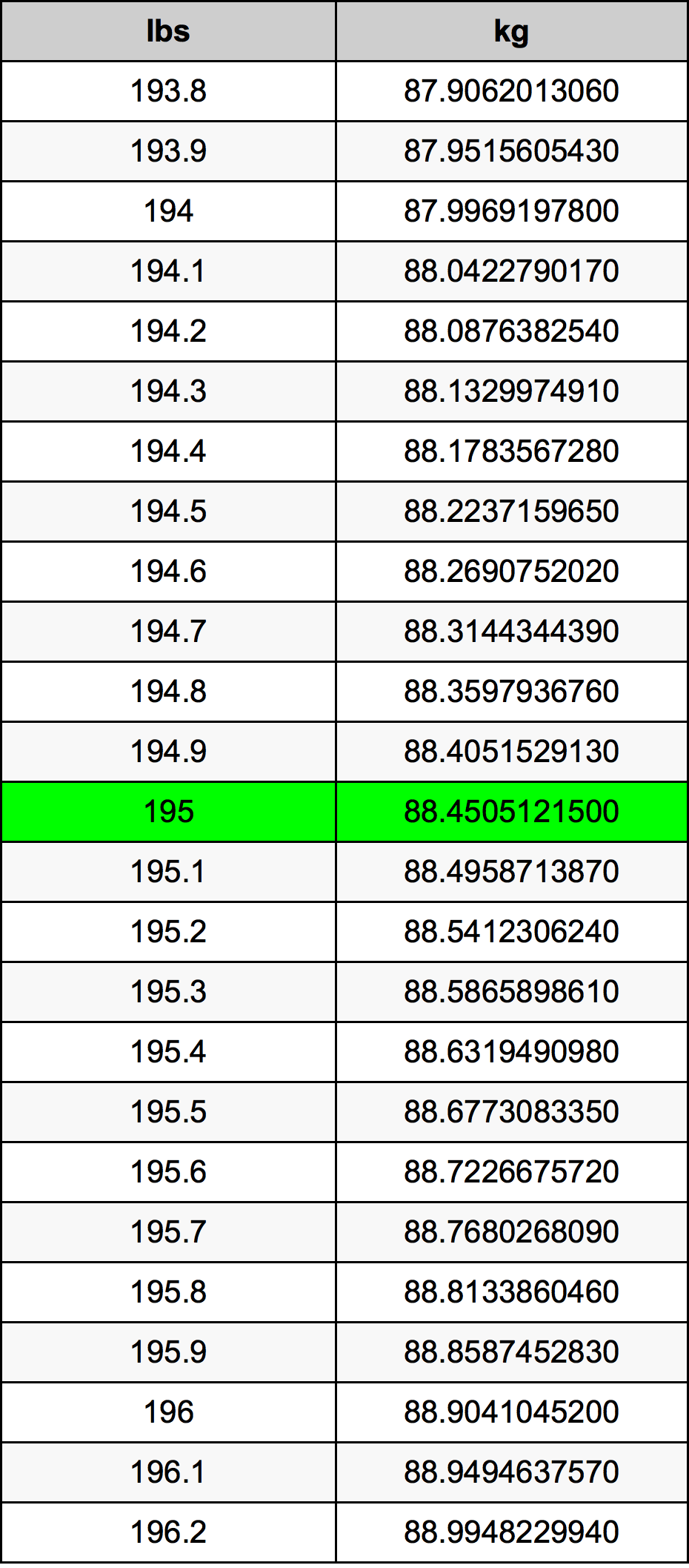 195 Libbra tabella di conversione