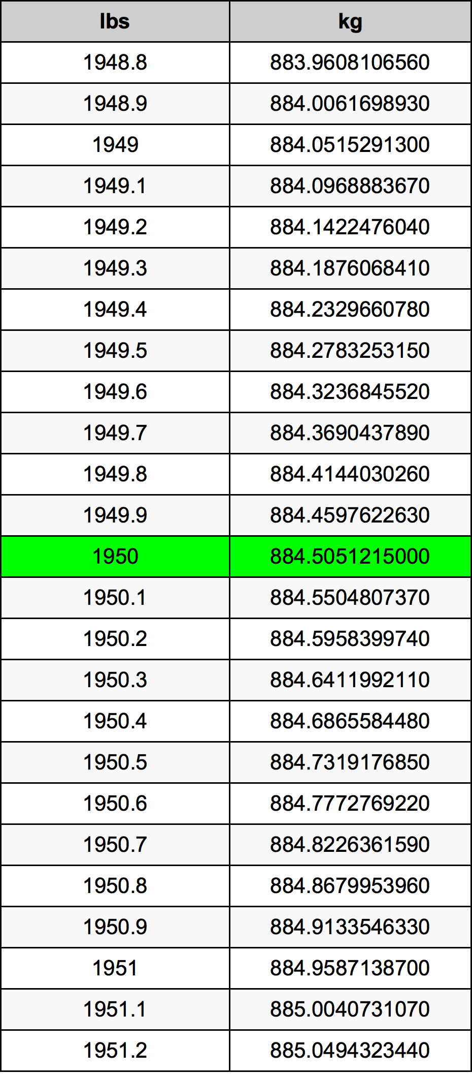 1950 Фунт Таблица за преобразуване
