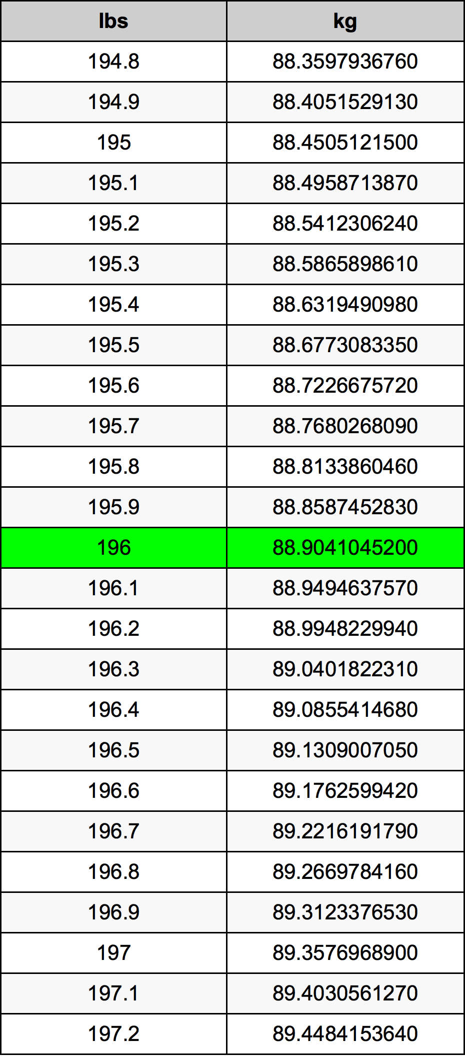 196 Lira konverżjoni tabella