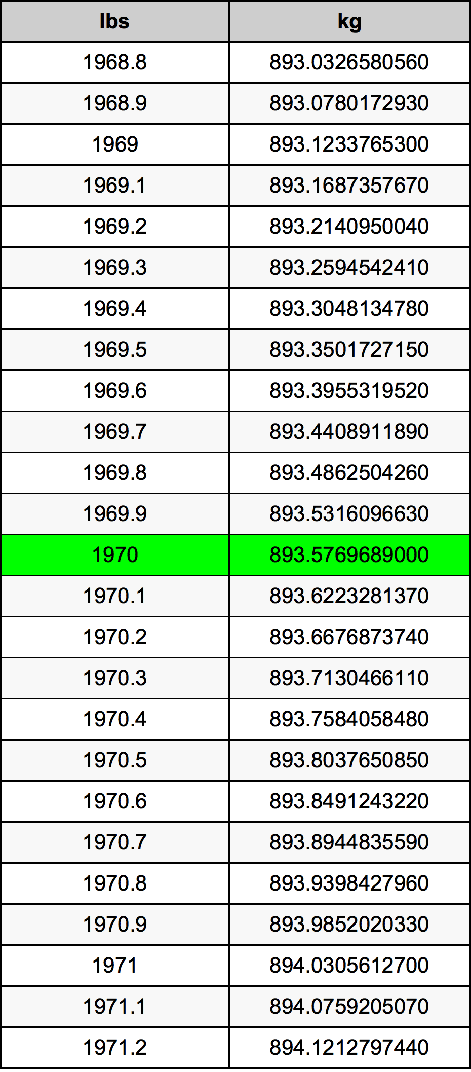 1970 Lira konverżjoni tabella