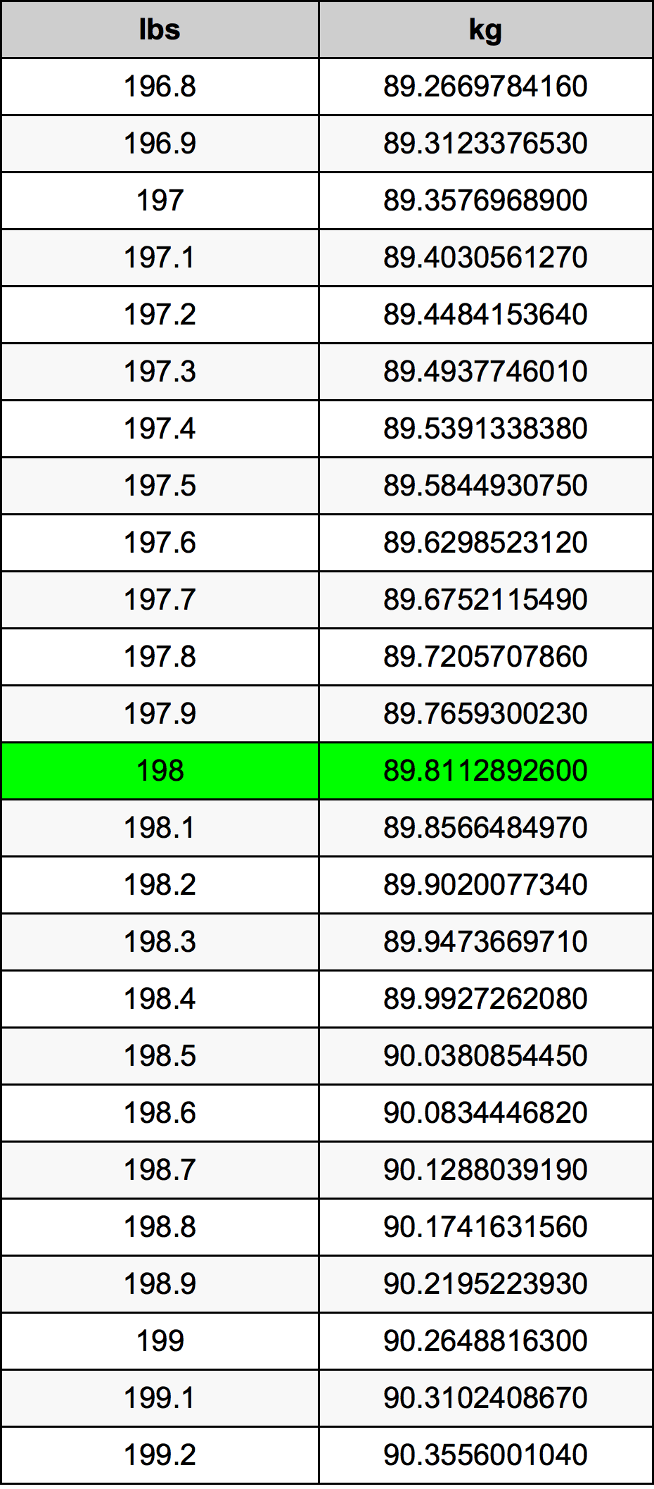 198磅換算表