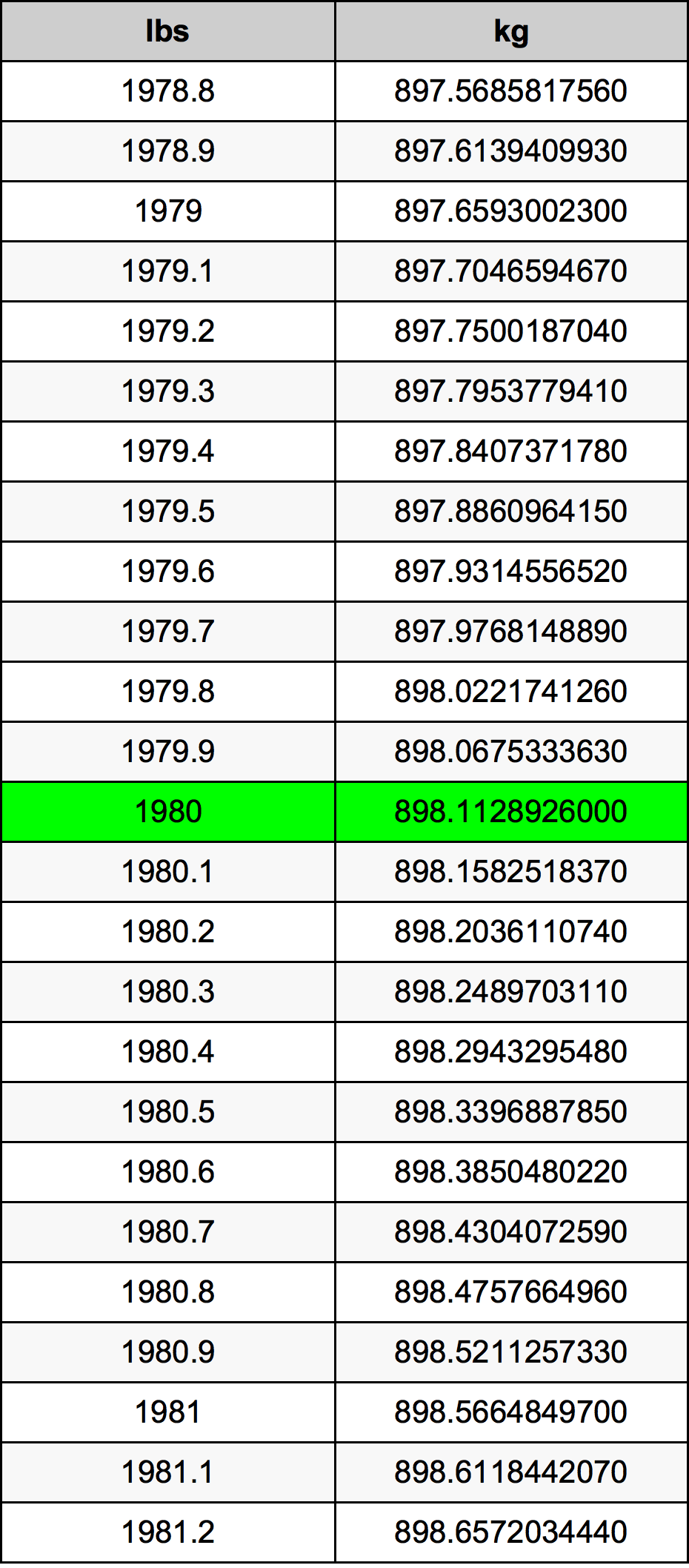 1980 Фунт Таблица преобразования