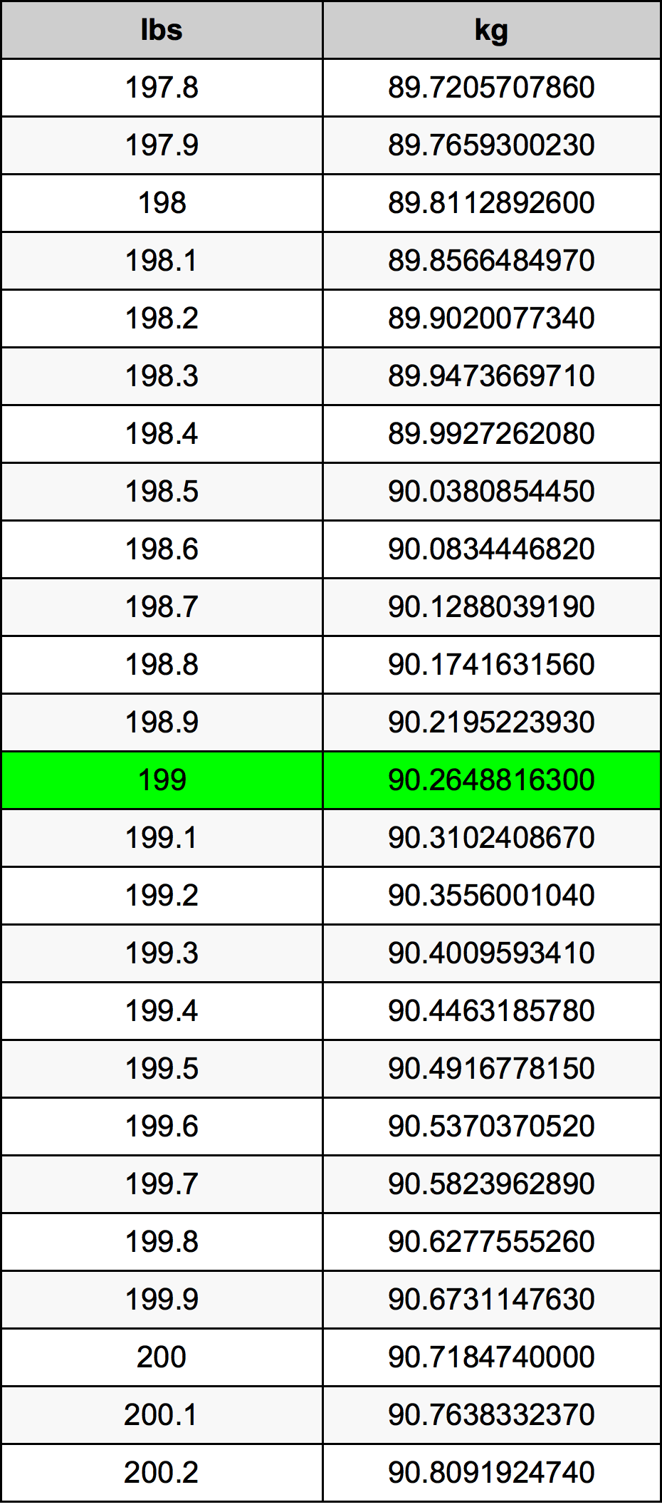 199 Lira konverżjoni tabella