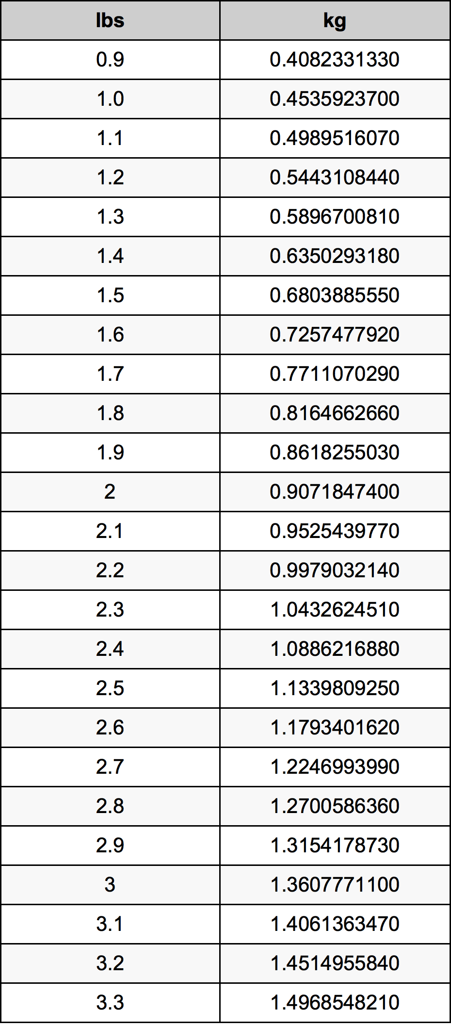 2.1 Lira konverżjoni tabella