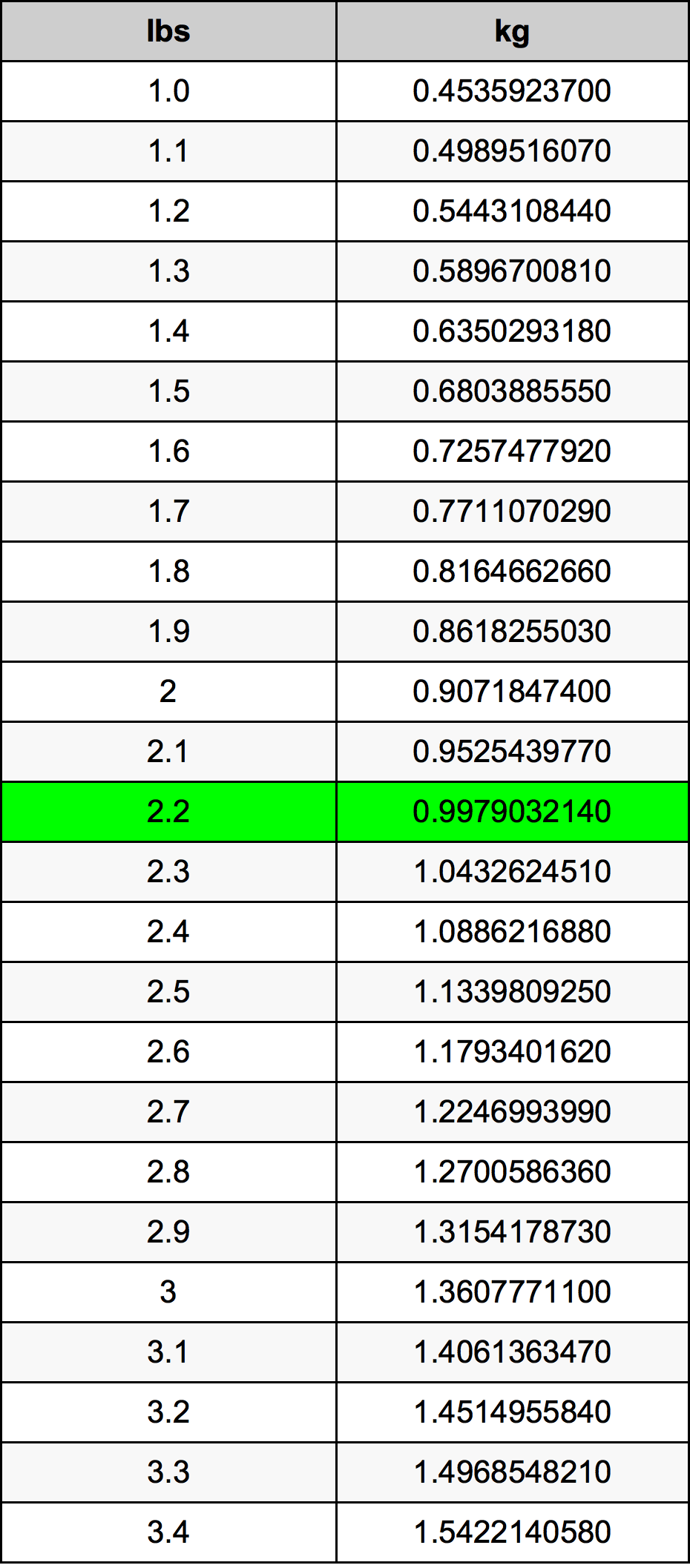 2.2 Lira konverżjoni tabella