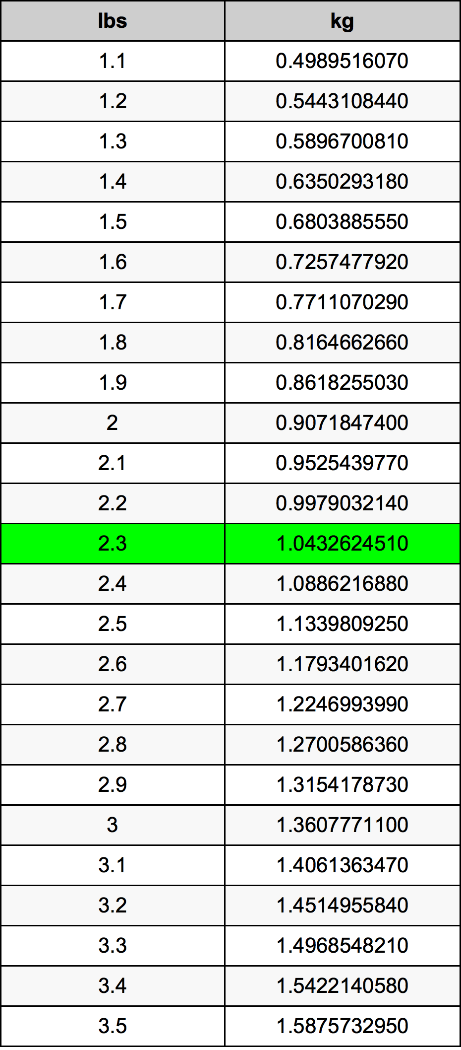 2.3 Фунт Таблица за преобразуване