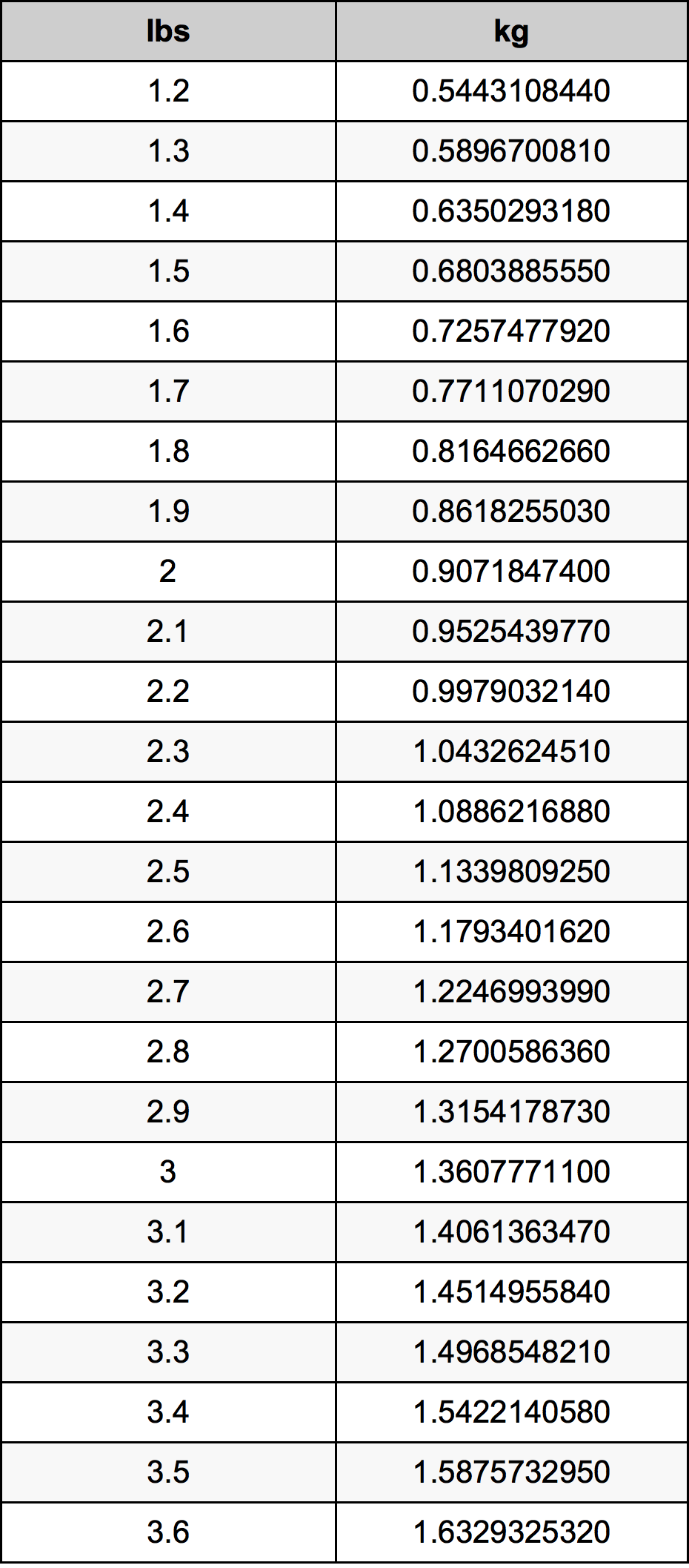 2.4 Libbra tabella di conversione