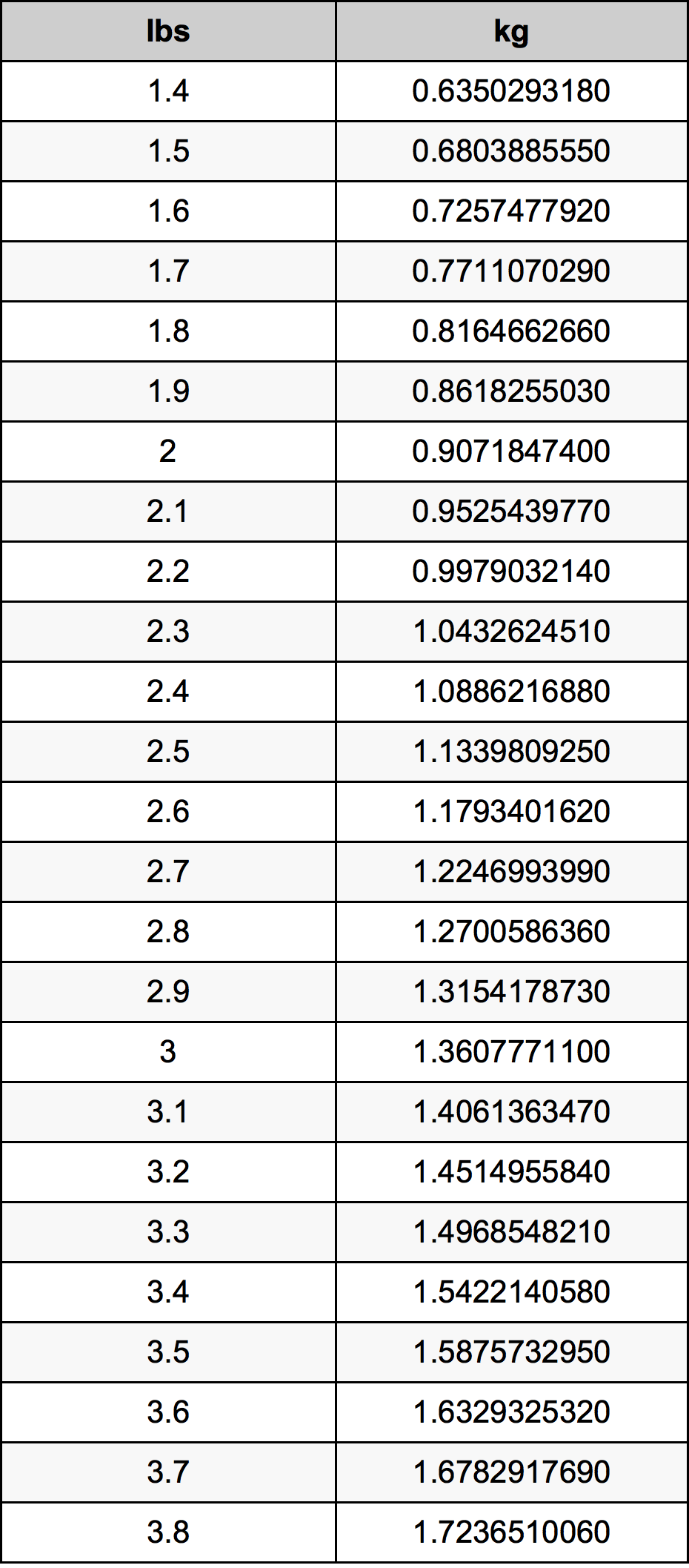 2.6 Libbra tabella di conversione