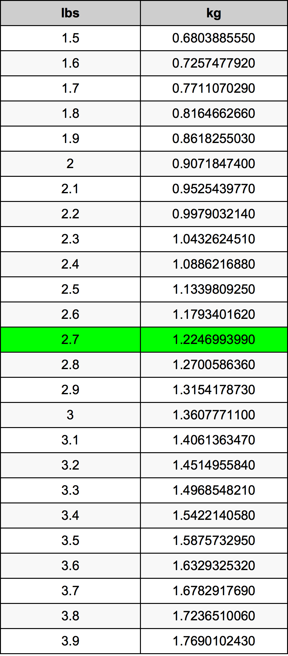 2.7 Lira konverżjoni tabella