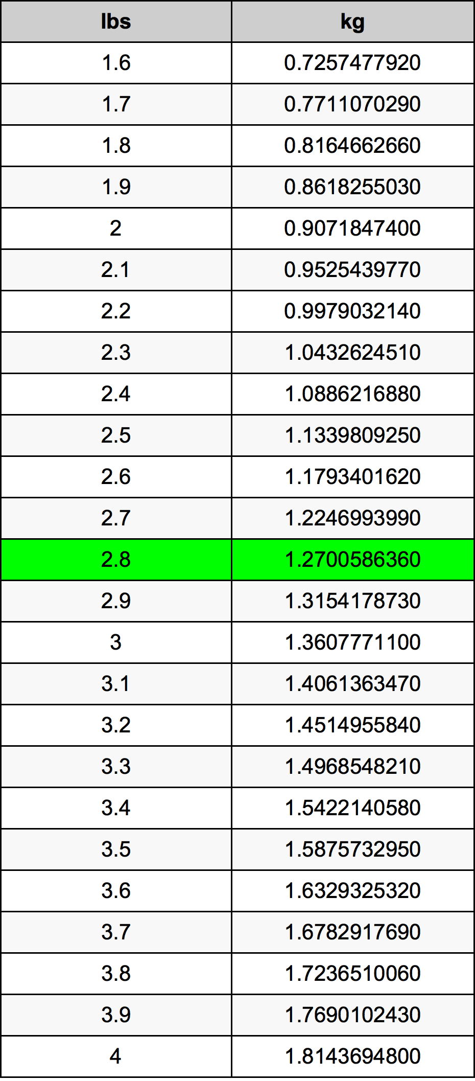 2.8 Lira konverżjoni tabella