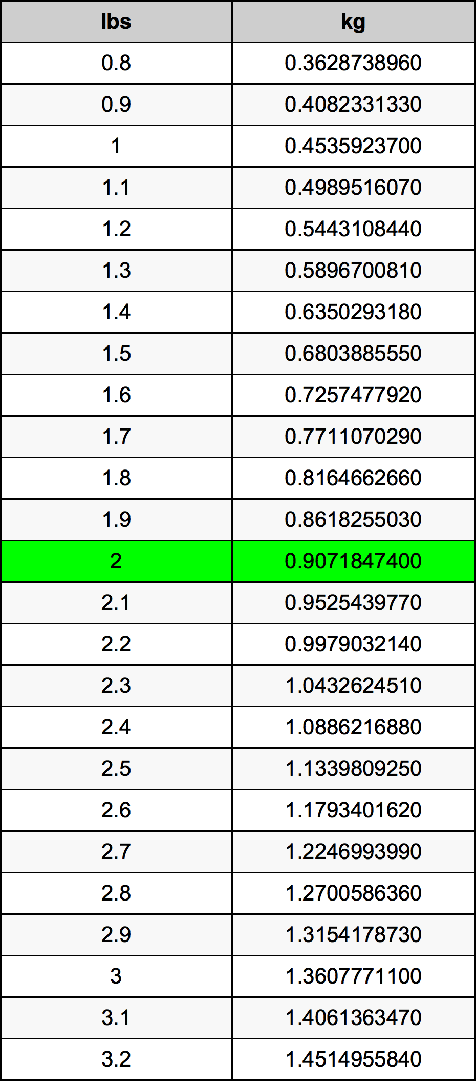 2 Livre table de conversion