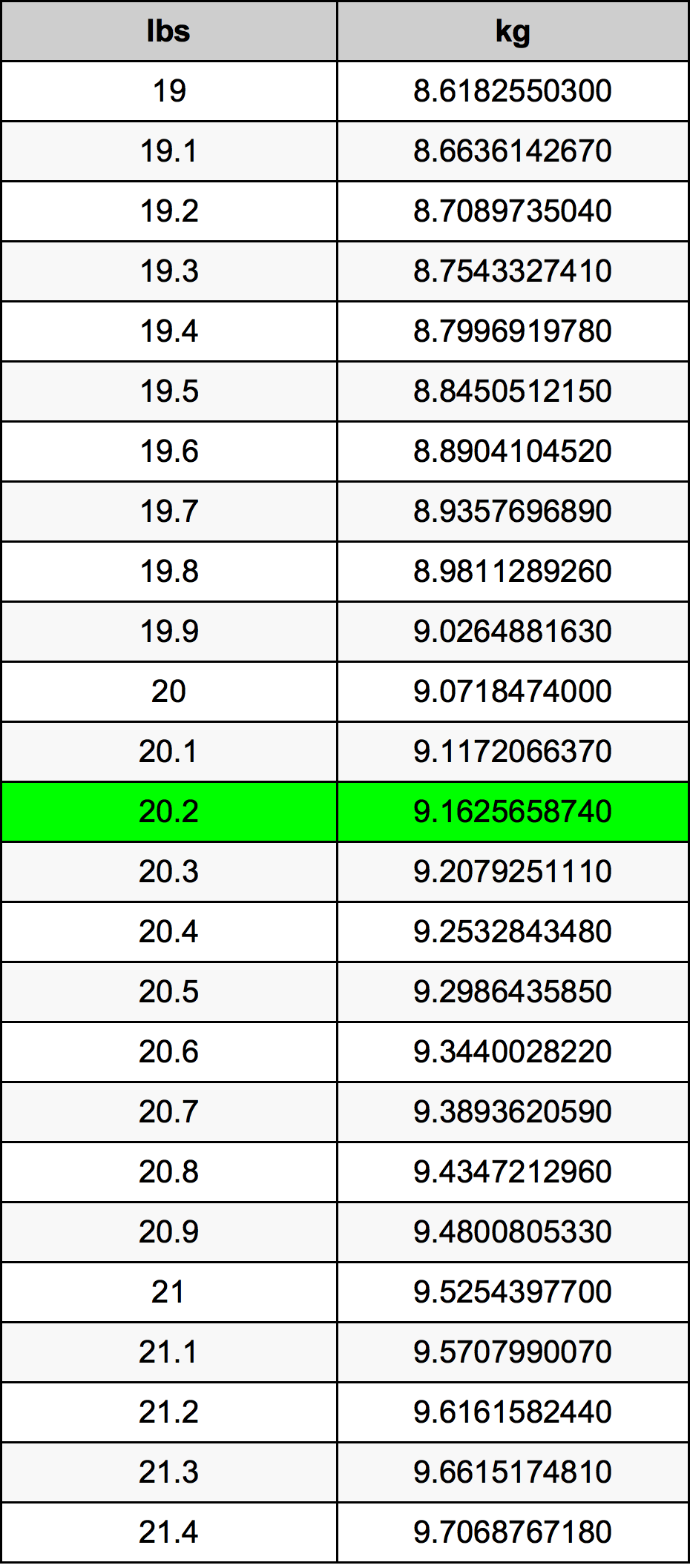 20.2 Libbra tabella di conversione