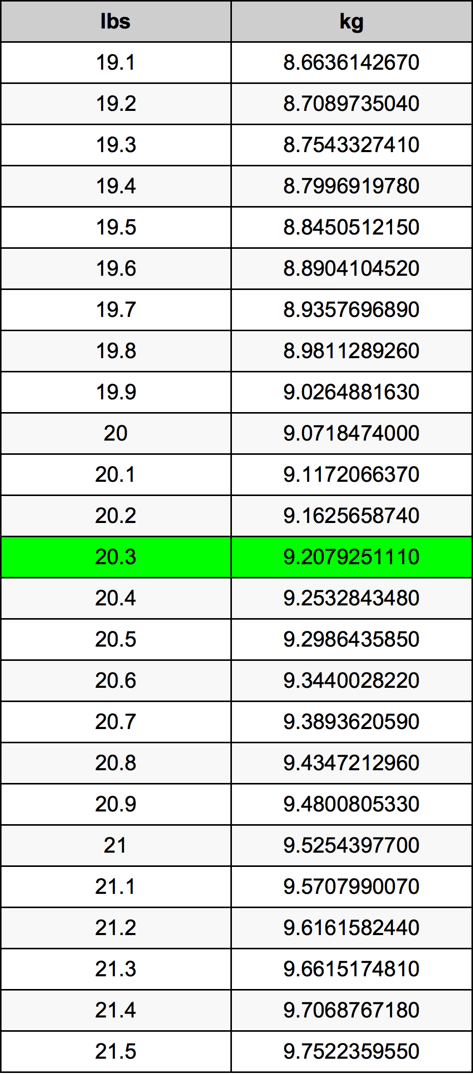20.3 Libbra tabella di conversione