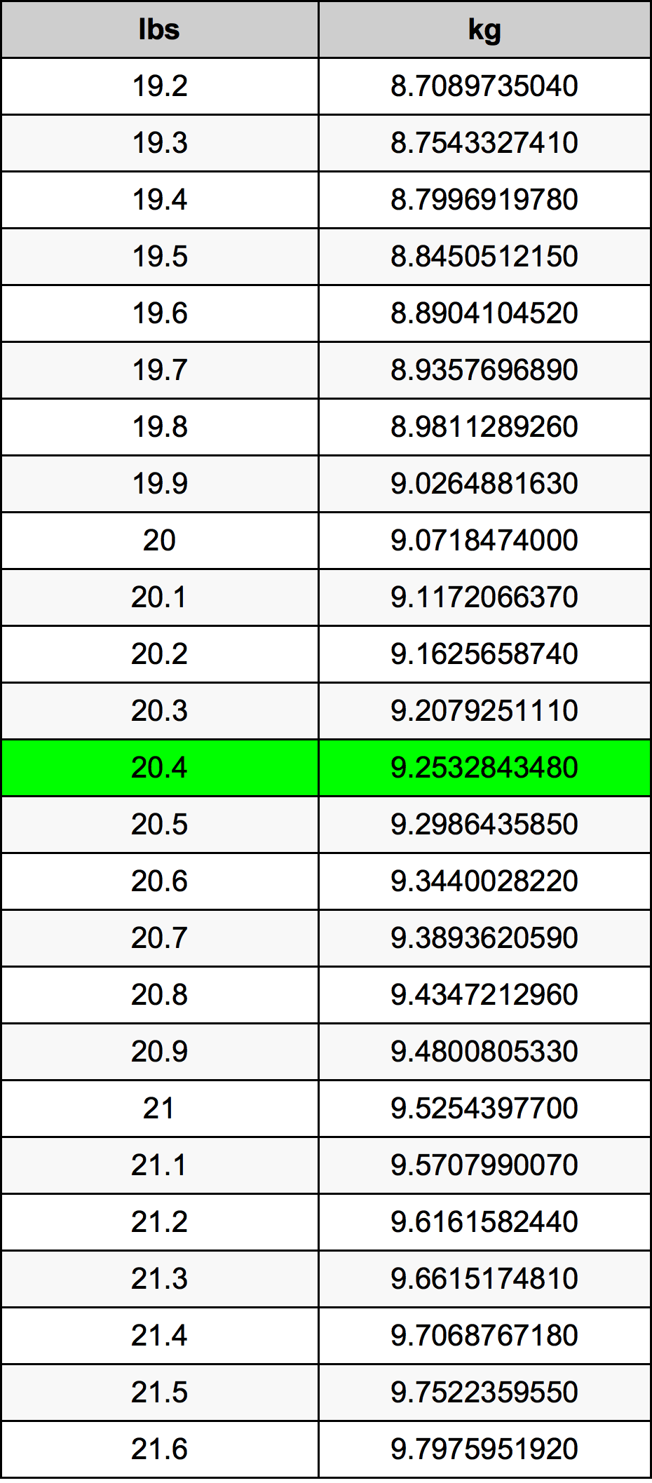 20.4 Libbra tabella di conversione
