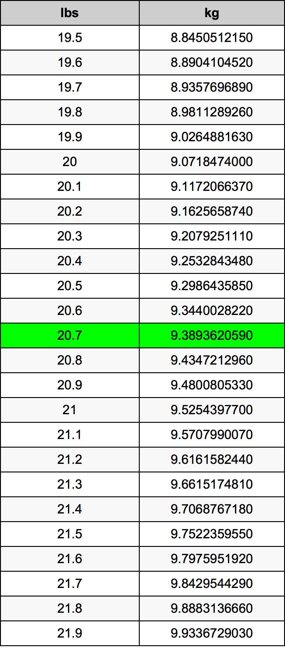 20.7 Lira konverżjoni tabella