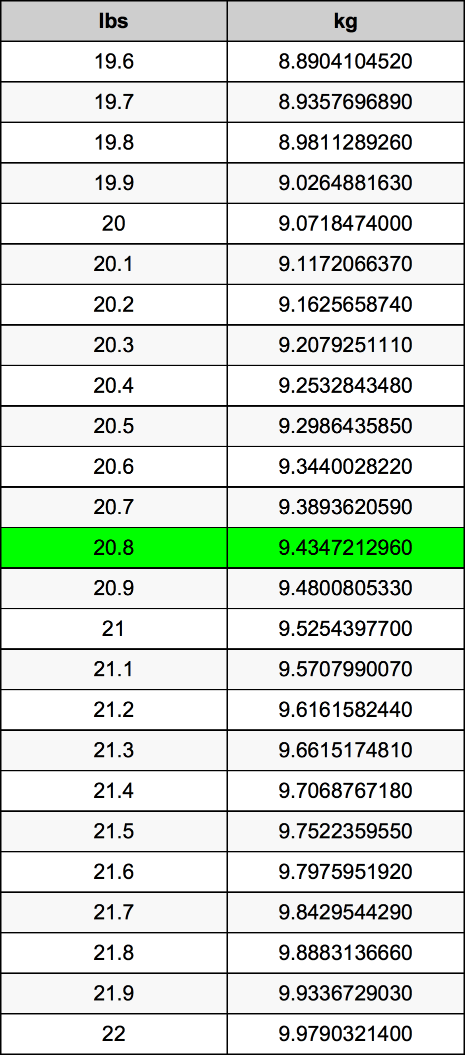 20.8 Lira konverżjoni tabella