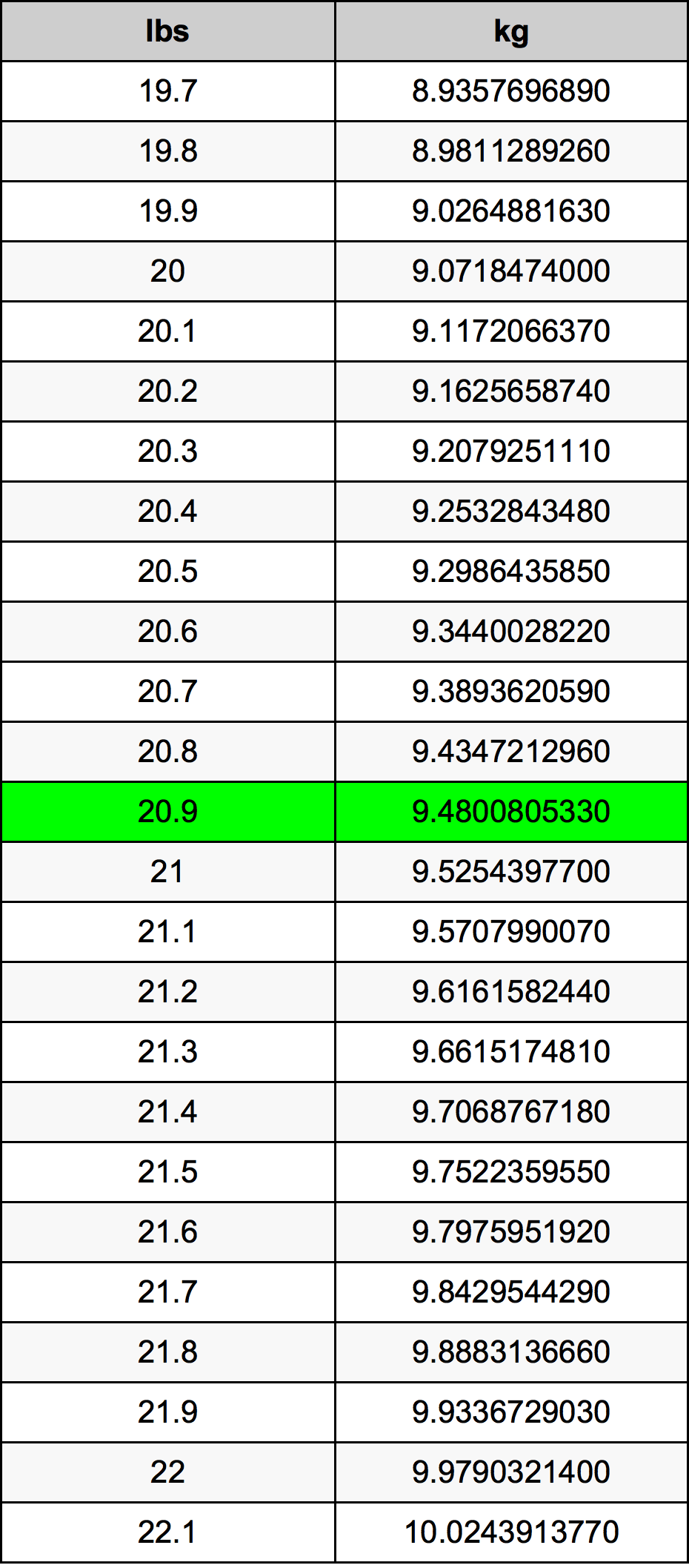 20.9 Pon konversi tabel