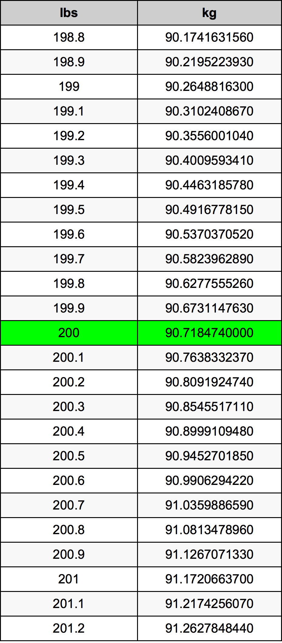 200 Libbra tabella di conversione