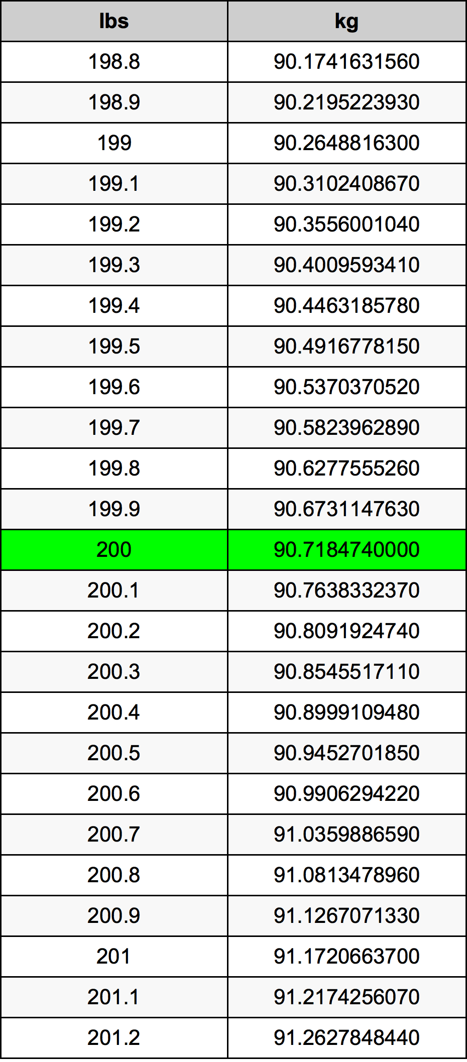 200 Libra tabela de conversão