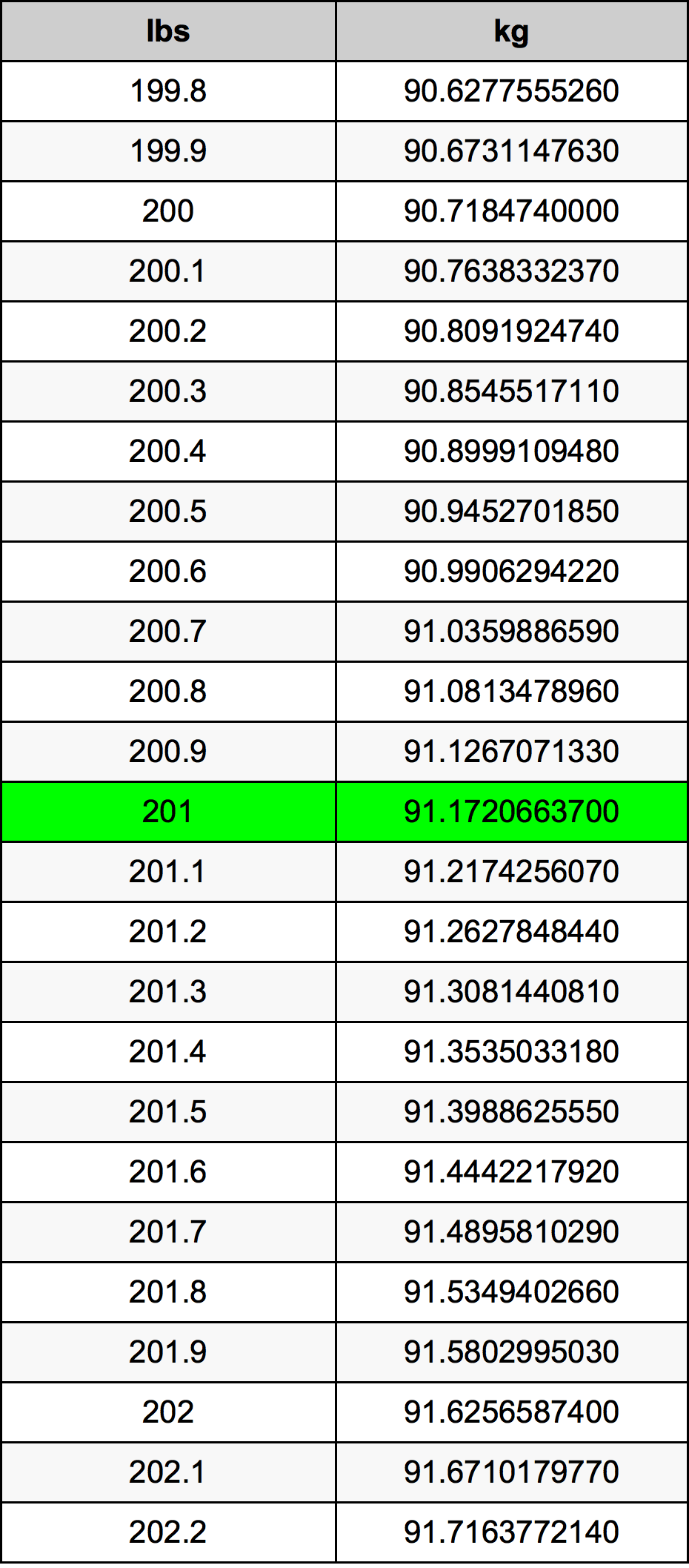 201 Font átszámítási táblázat