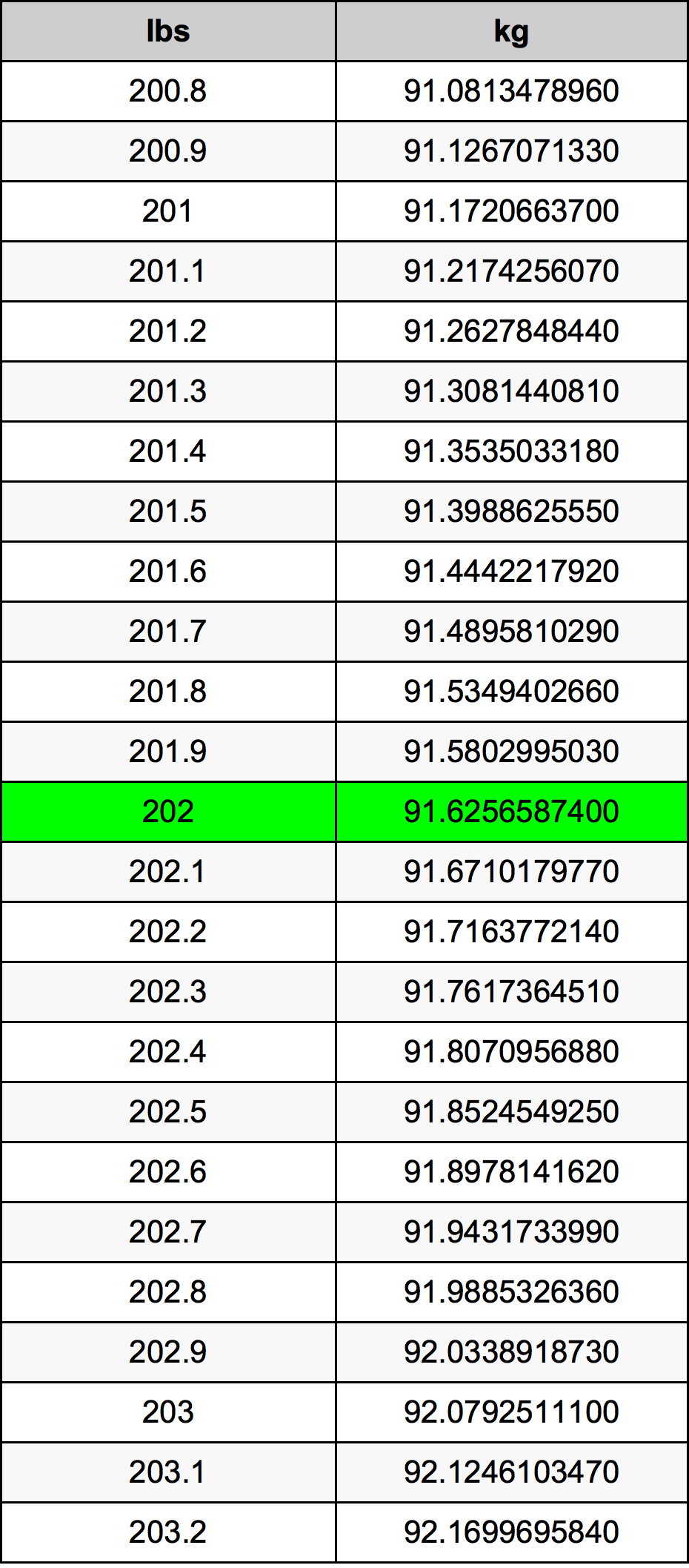 202 Фунт Таблица за преобразуване