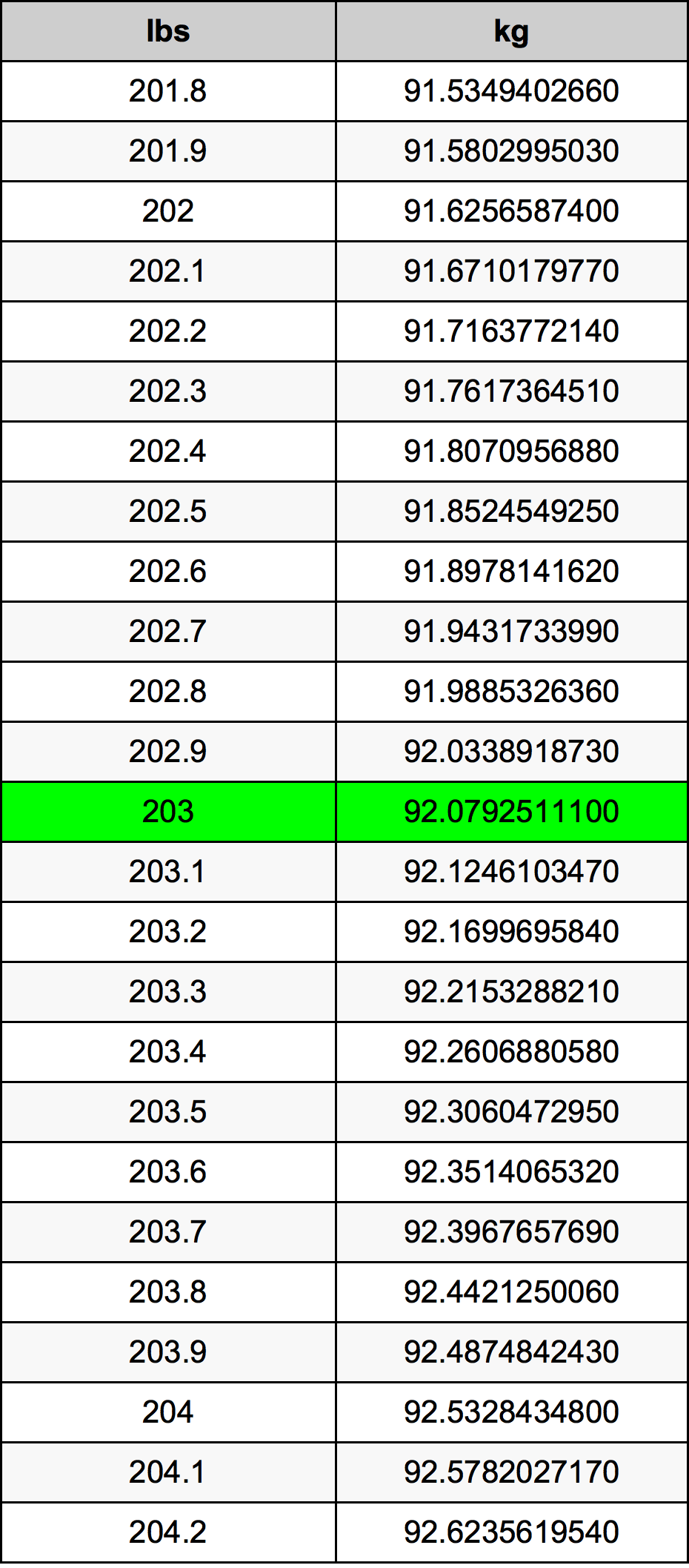 203 Lira konverżjoni tabella
