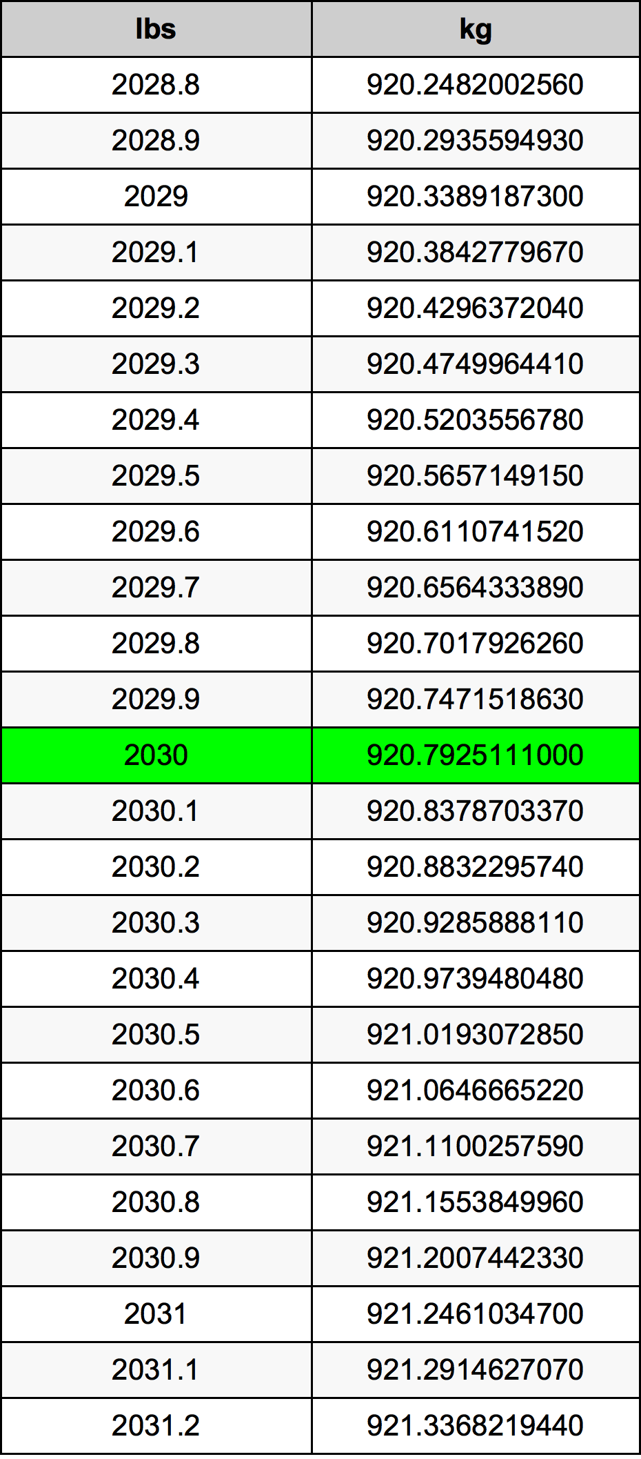 2030 Libbra tabella di conversione