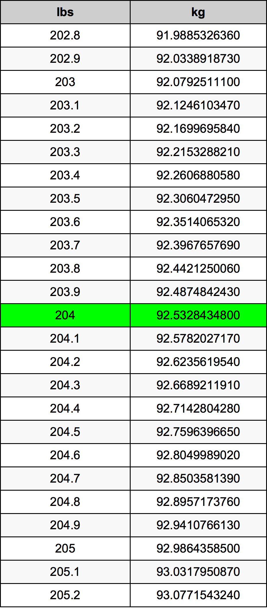 204 Pounds To Kilograms Converter 204 Lbs To Kg Converter