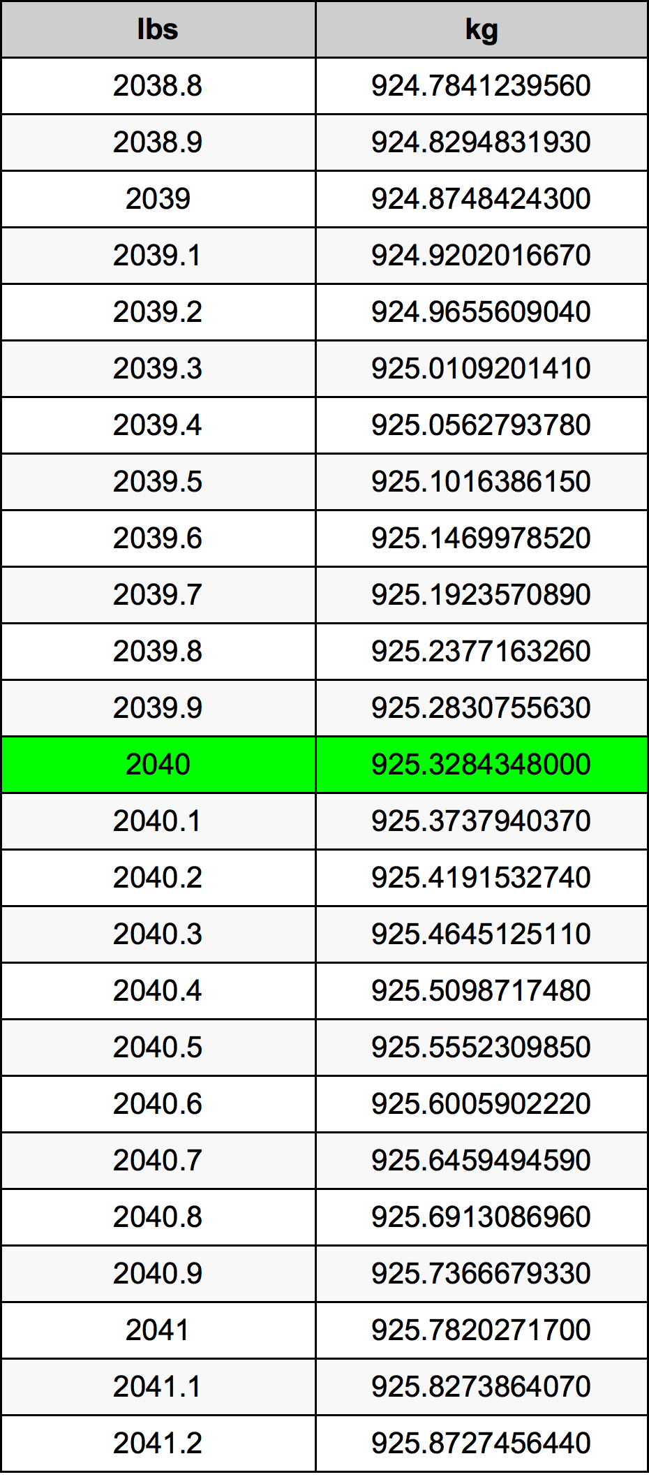 2040 Libbra tabella di conversione