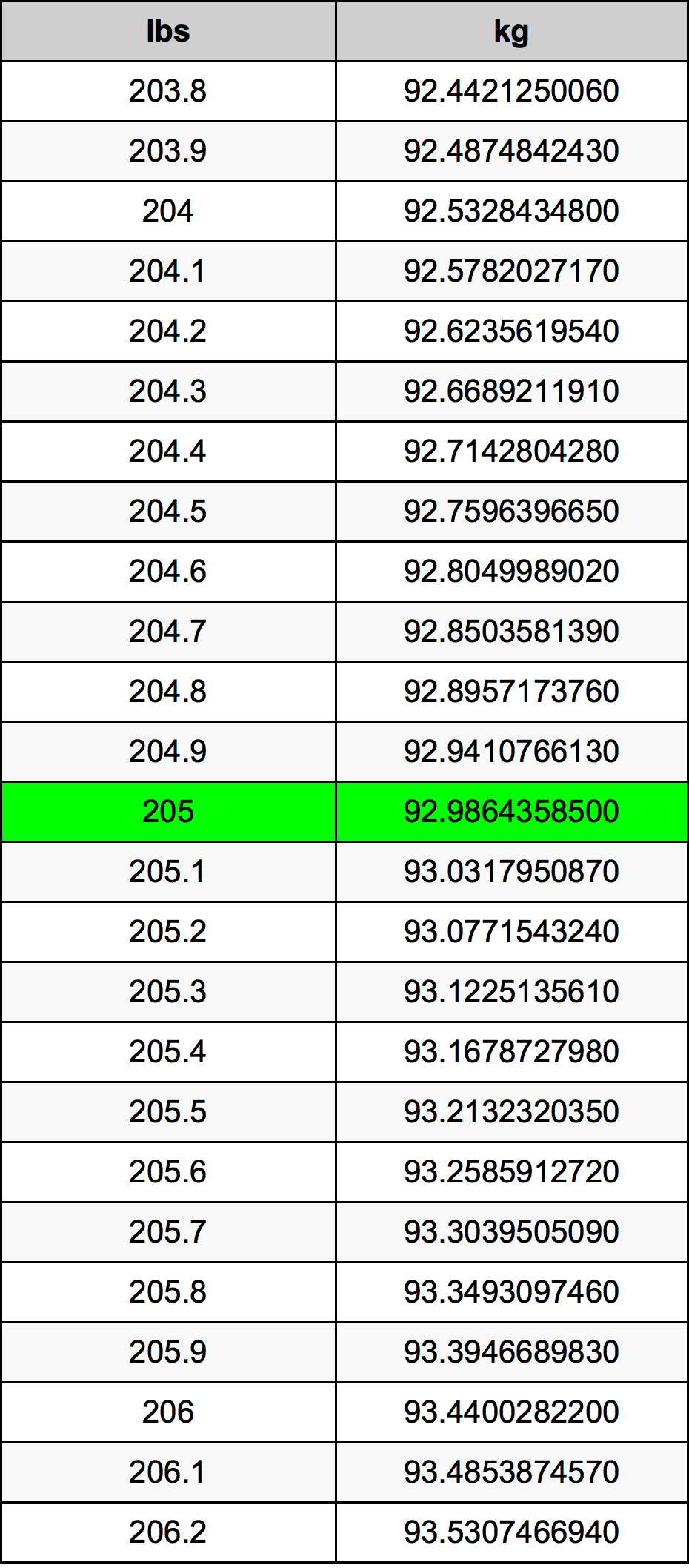 205 Lira konverżjoni tabella